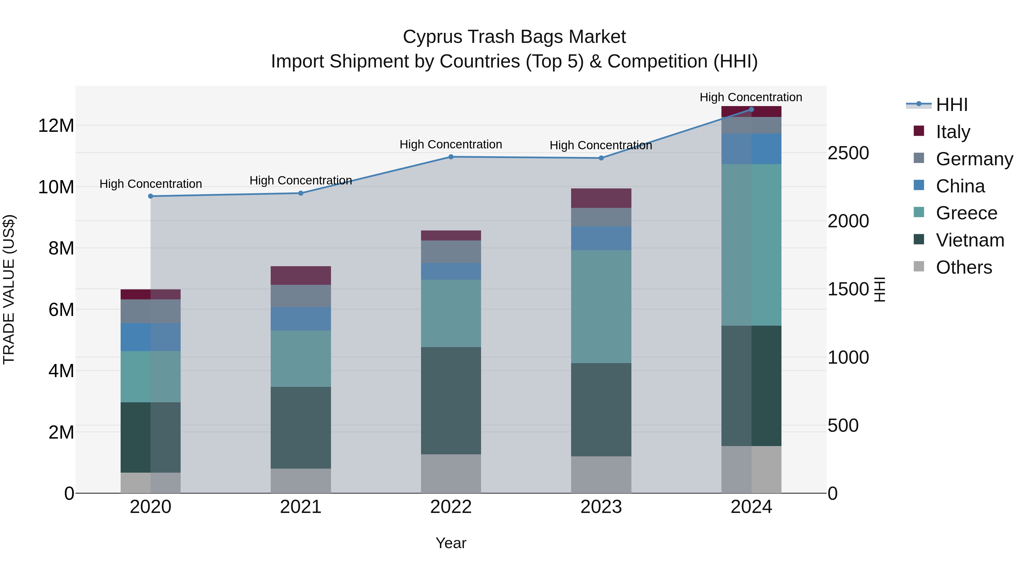 Cyprus Trash Bags Market Import Shipment by Countries (Top 5) & Competition (HHI)