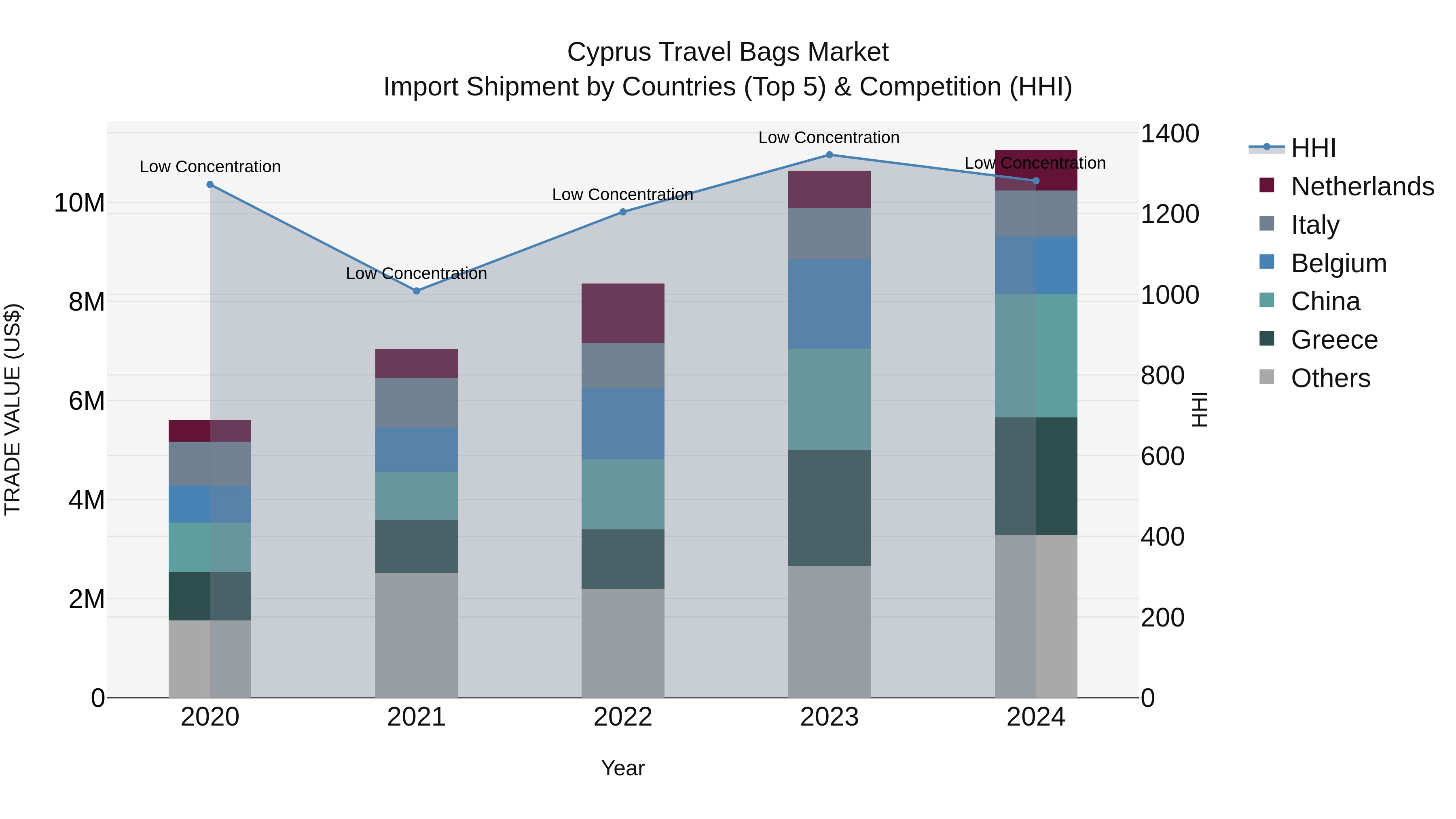 Cyprus Travel Bags Market Import Shipment by Countries (Top 5) & Competition (HHI)