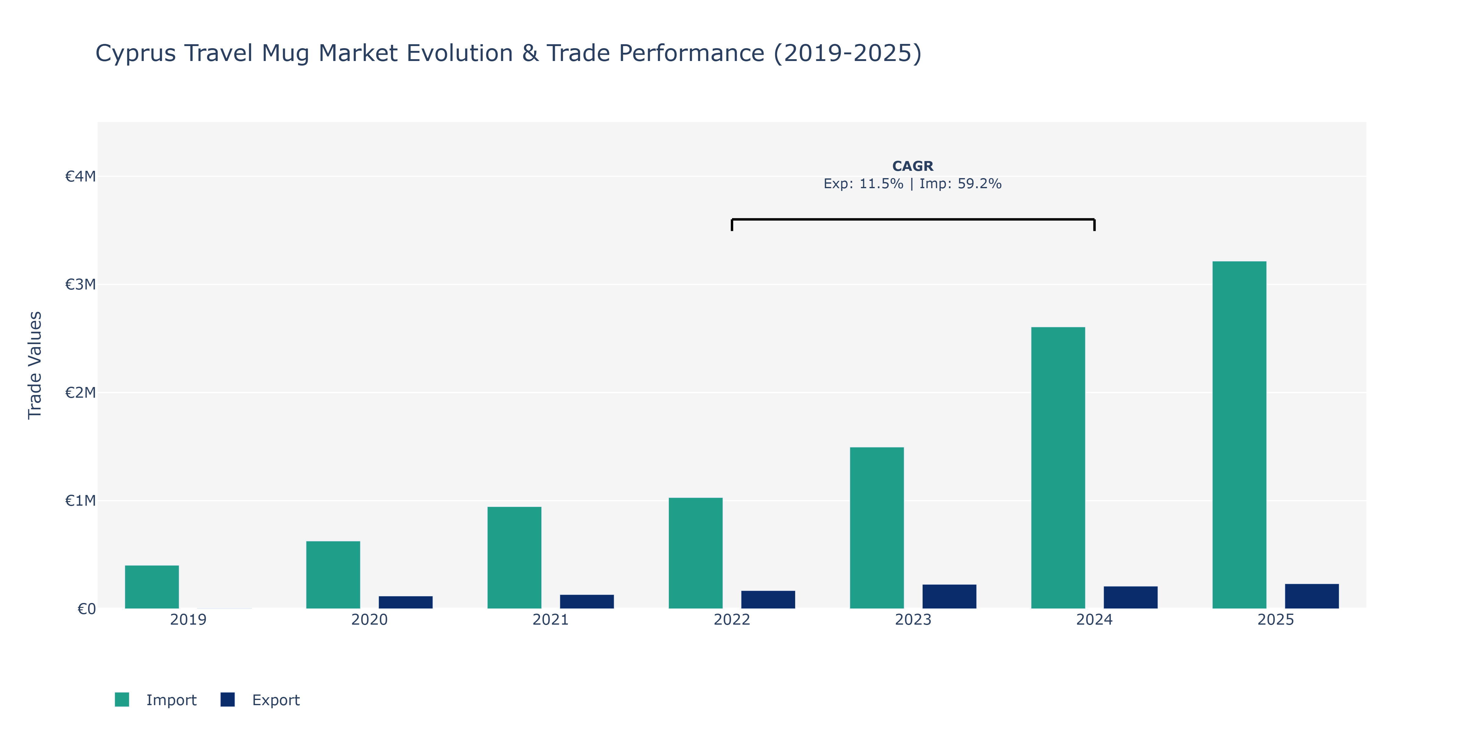 Cyprus Travel Mug Market: Production & Trade Performance (2019-2025)
