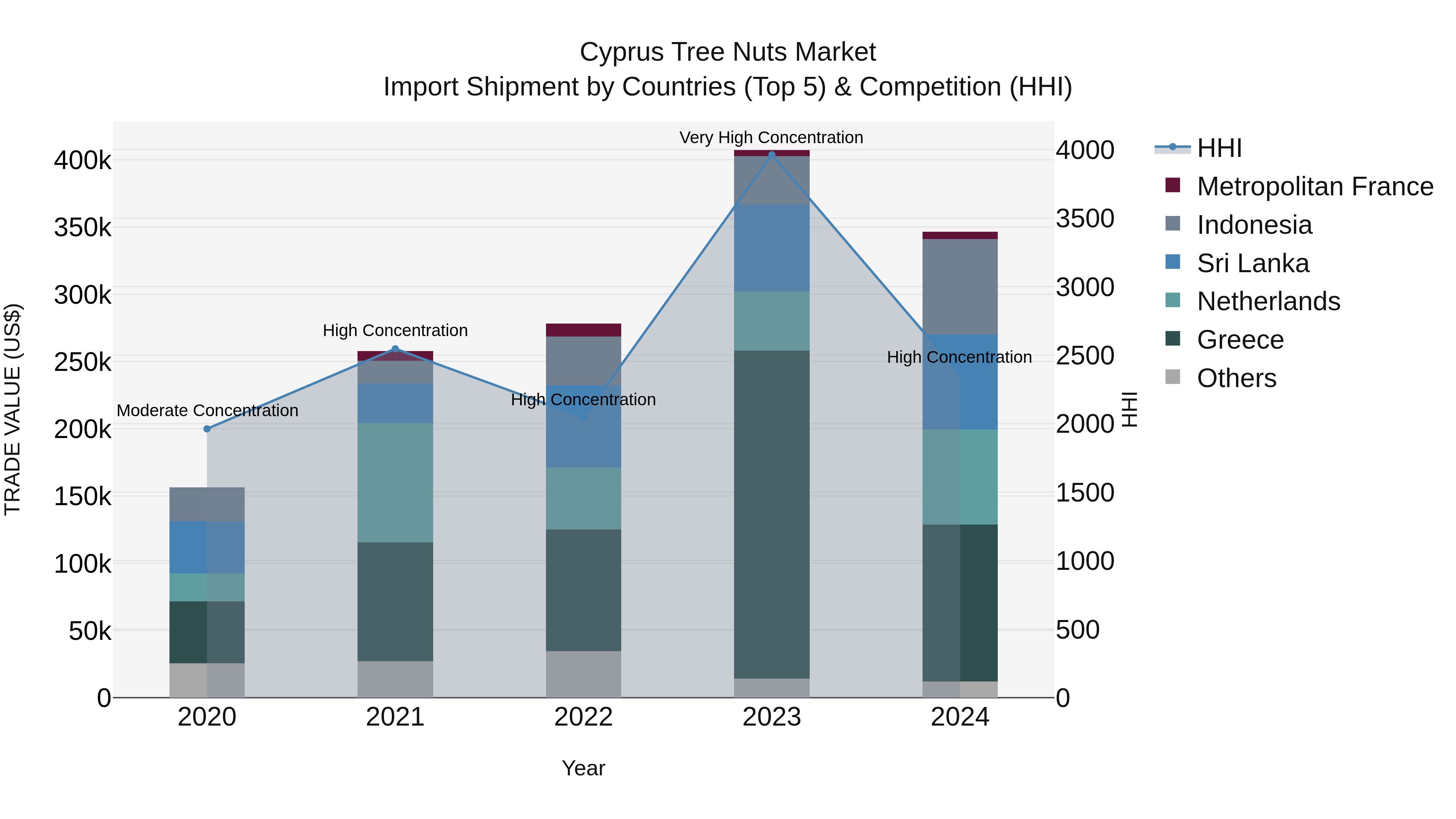 Cyprus Tree Nuts Market Import Shipment by Countries (Top 5) & Competition (HHI)
