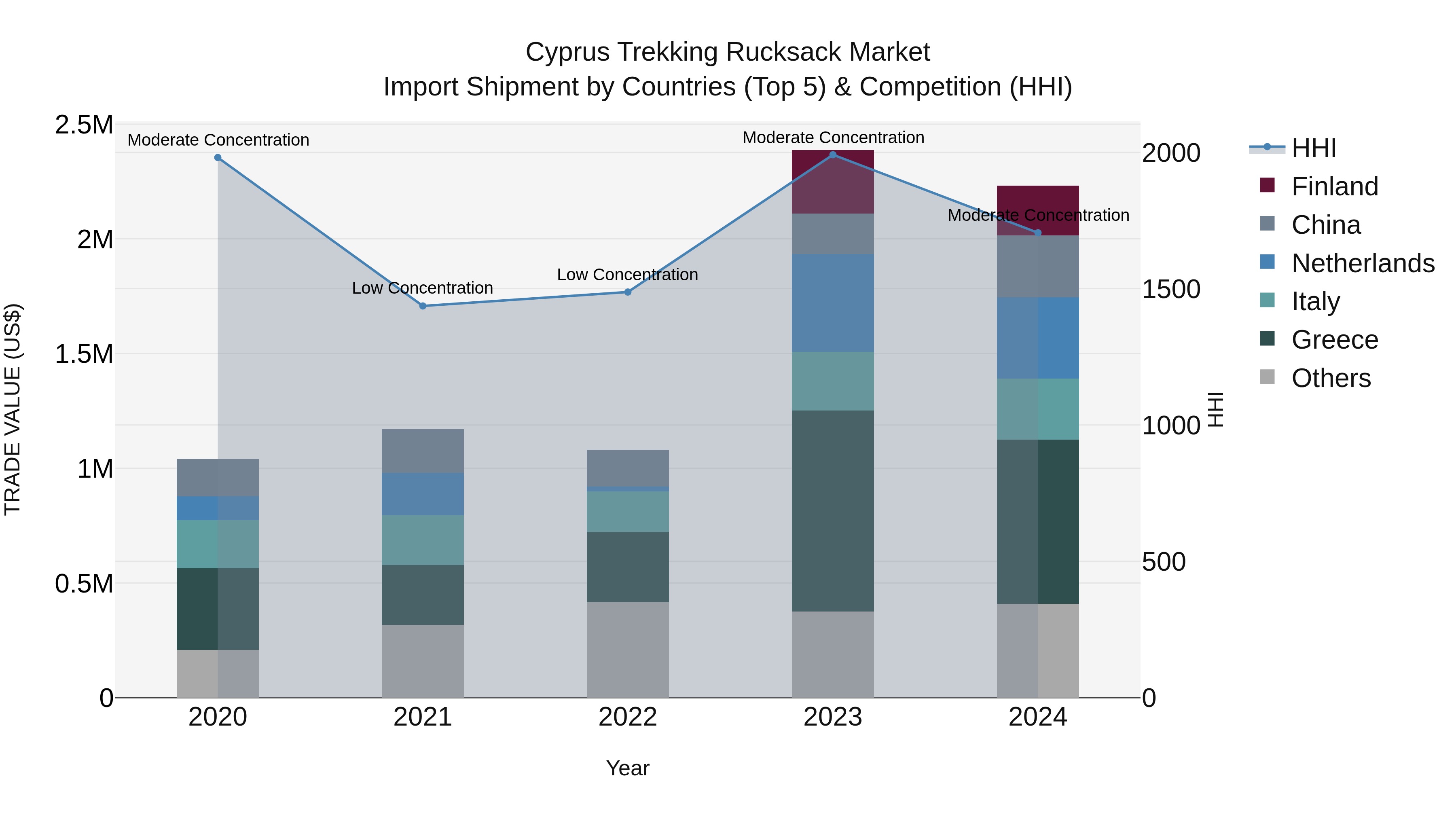 Cyprus Trekking Rucksack Market Import Shipment by Countries (Top 5) & Competition (HHI)