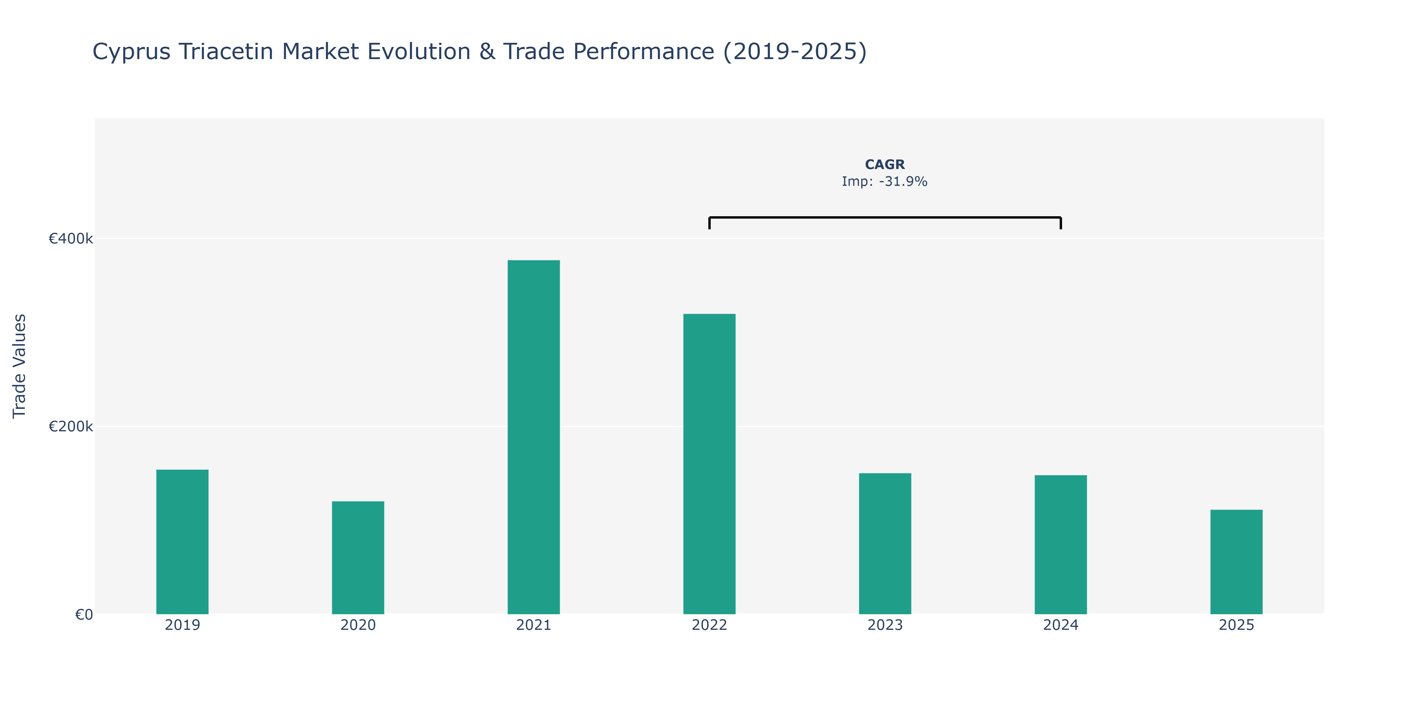 Cyprus Triacetin Market: Production & Trade Performance (2019-2025)