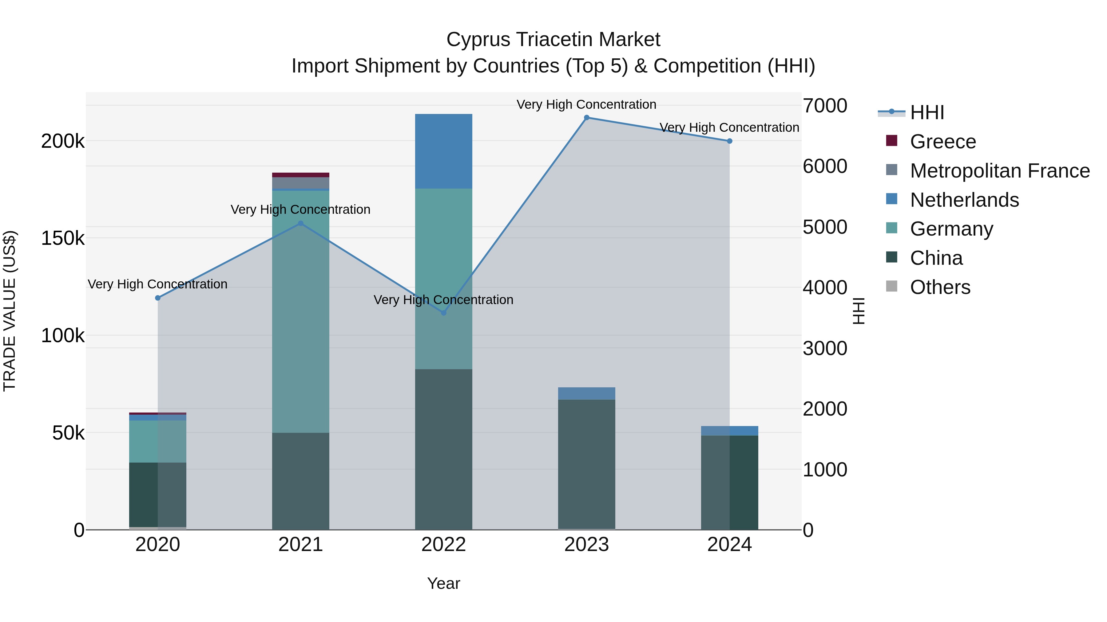 Cyprus Triacetin Market Import Shipment by Countries (Top 5) & Competition (HHI)