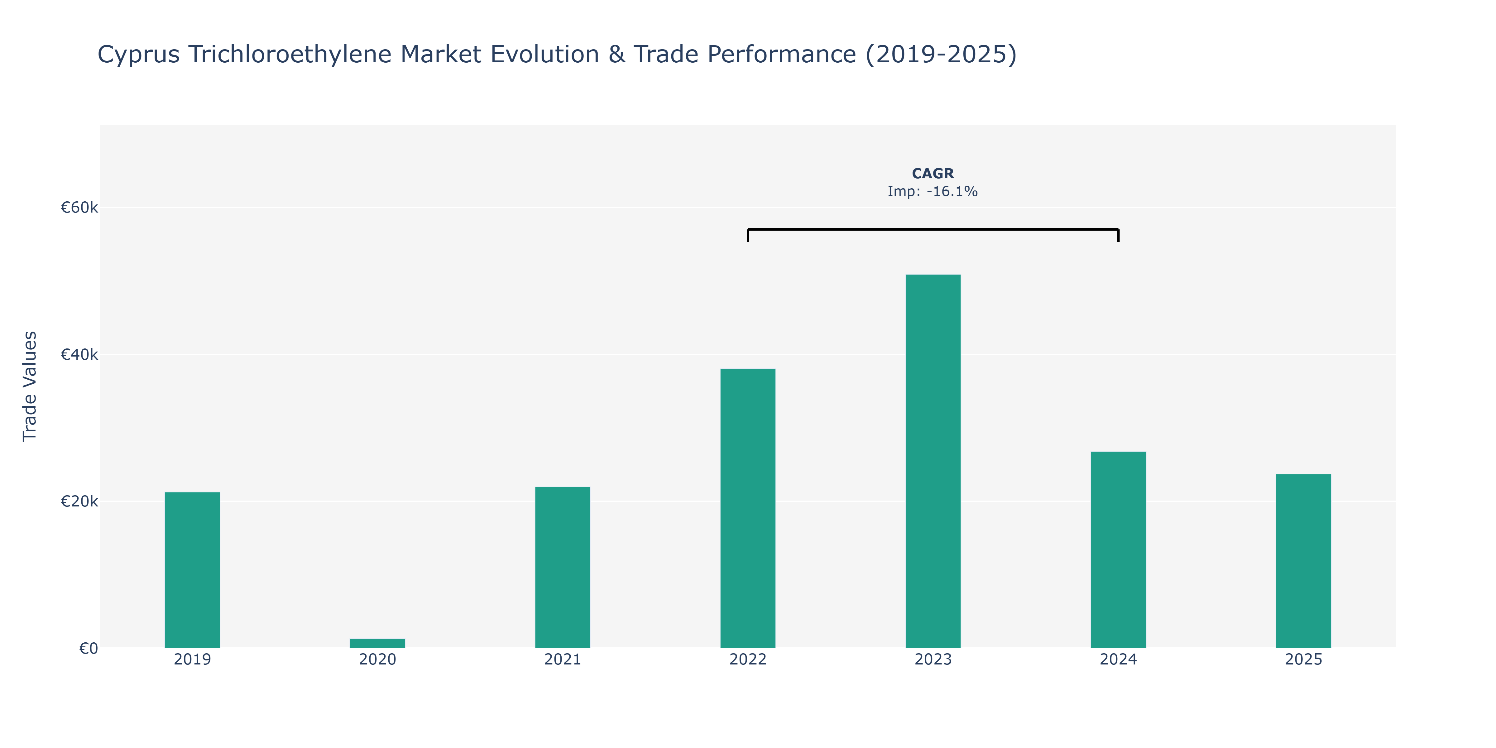 Cyprus Trichloroethylene Market: Production & Trade Performance (2019-2025)
