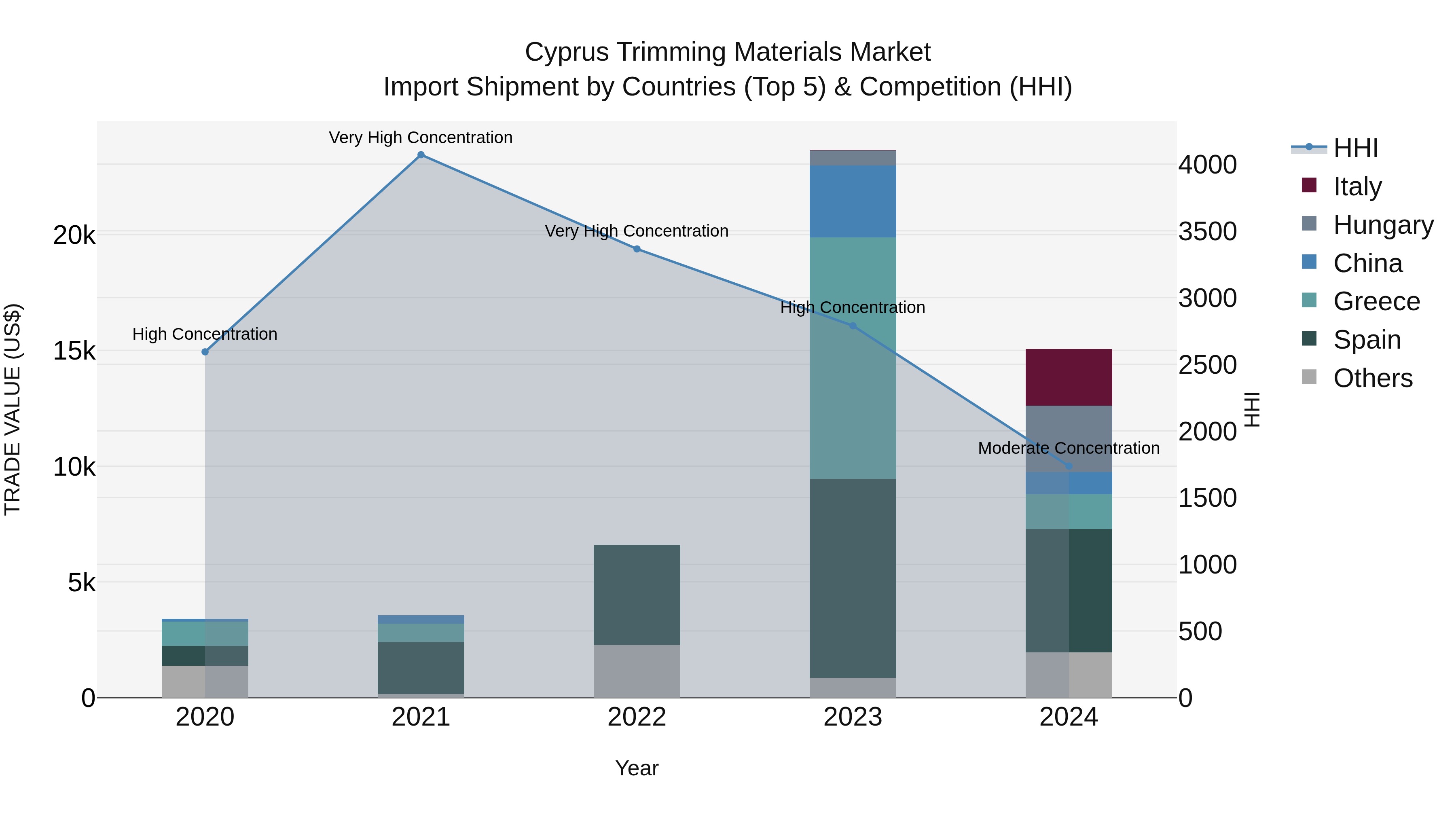Cyprus Trimming Materials Market Import Shipment by Countries (Top 5) & Competition (HHI)