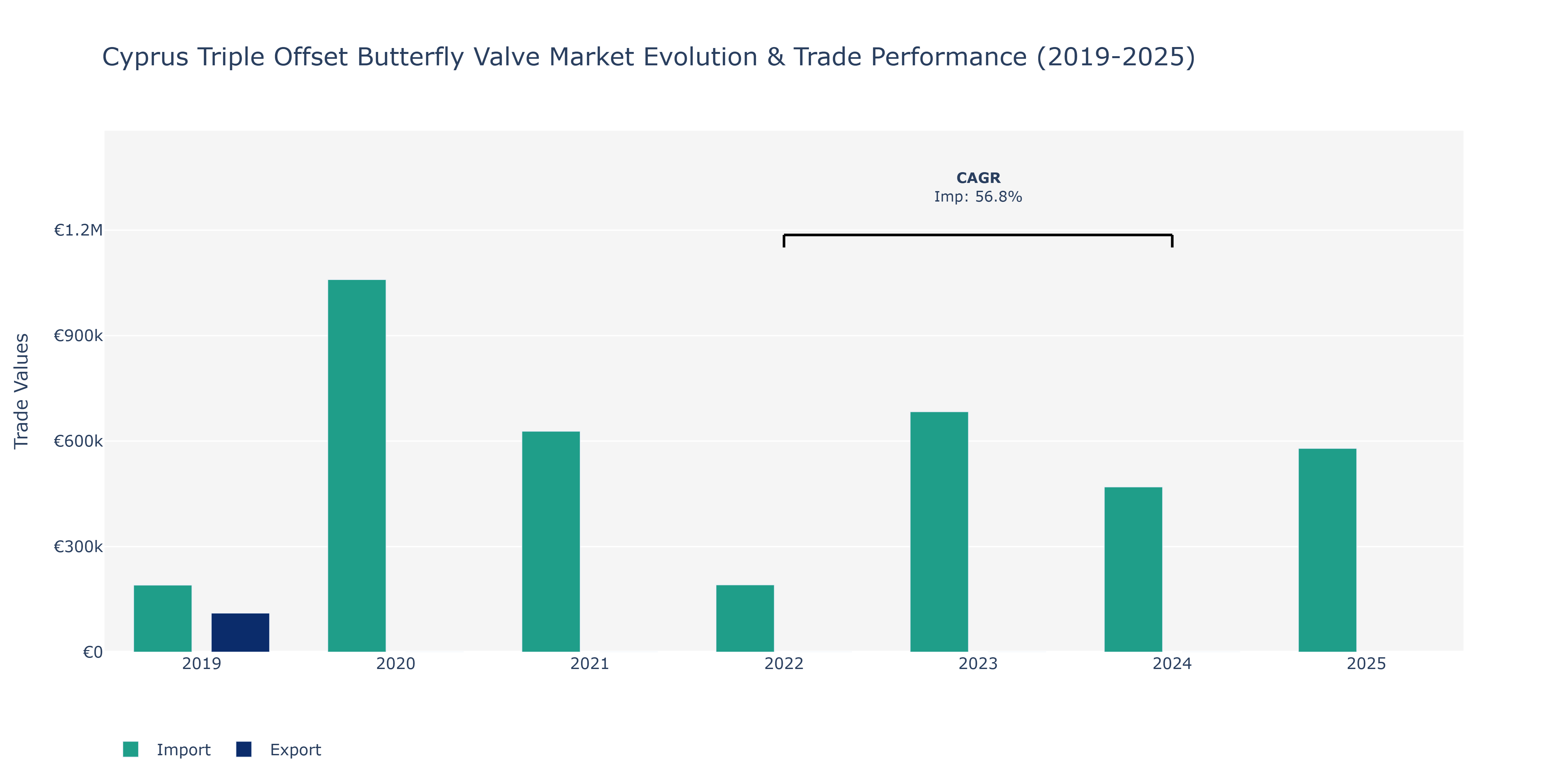 Cyprus Triple Offset Butterfly Valve Market: Production & Trade Performance (2019-2025)