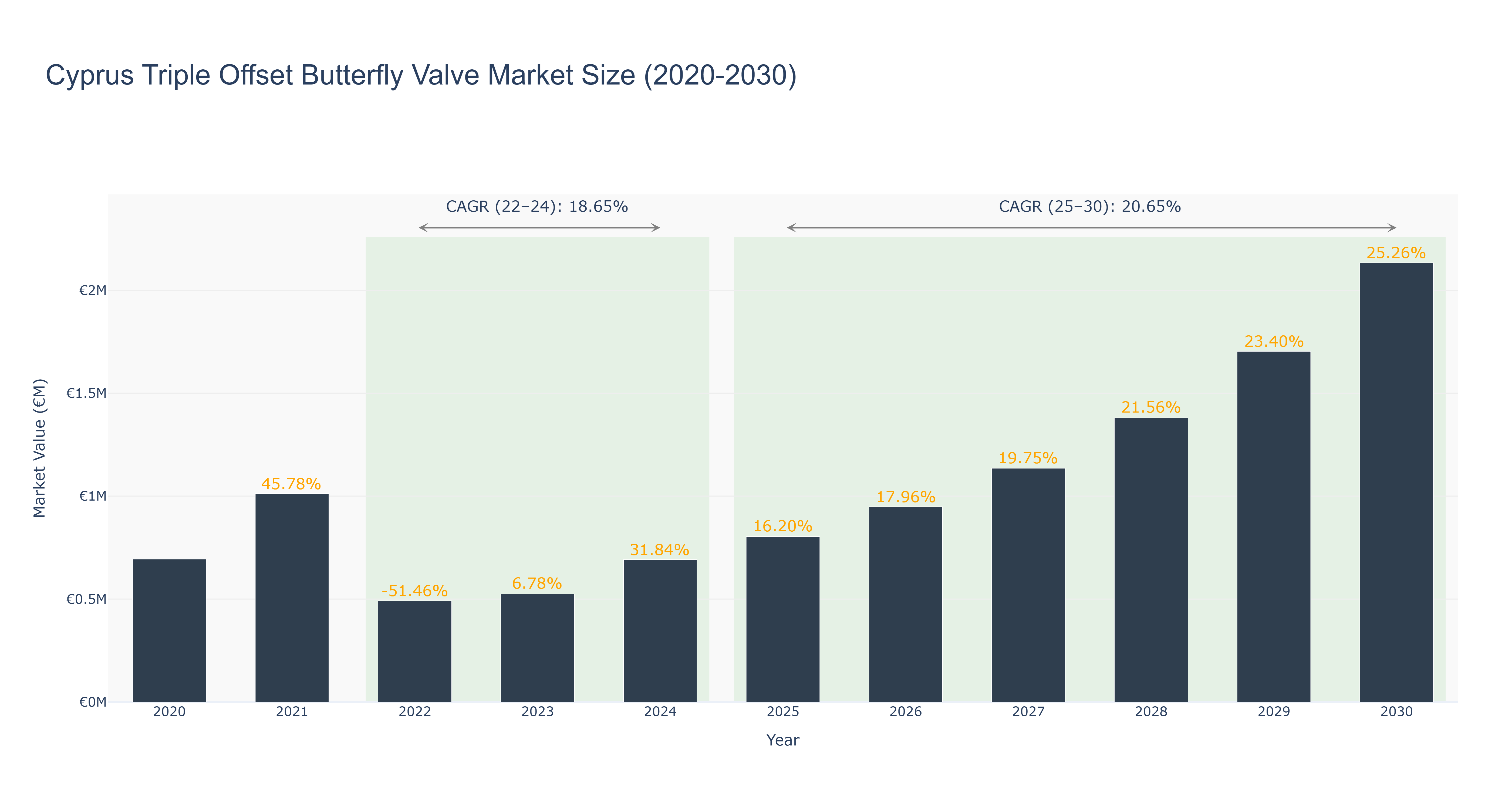Cyprus Triple Offset Butterfly Valve Market Size (2020-2030)