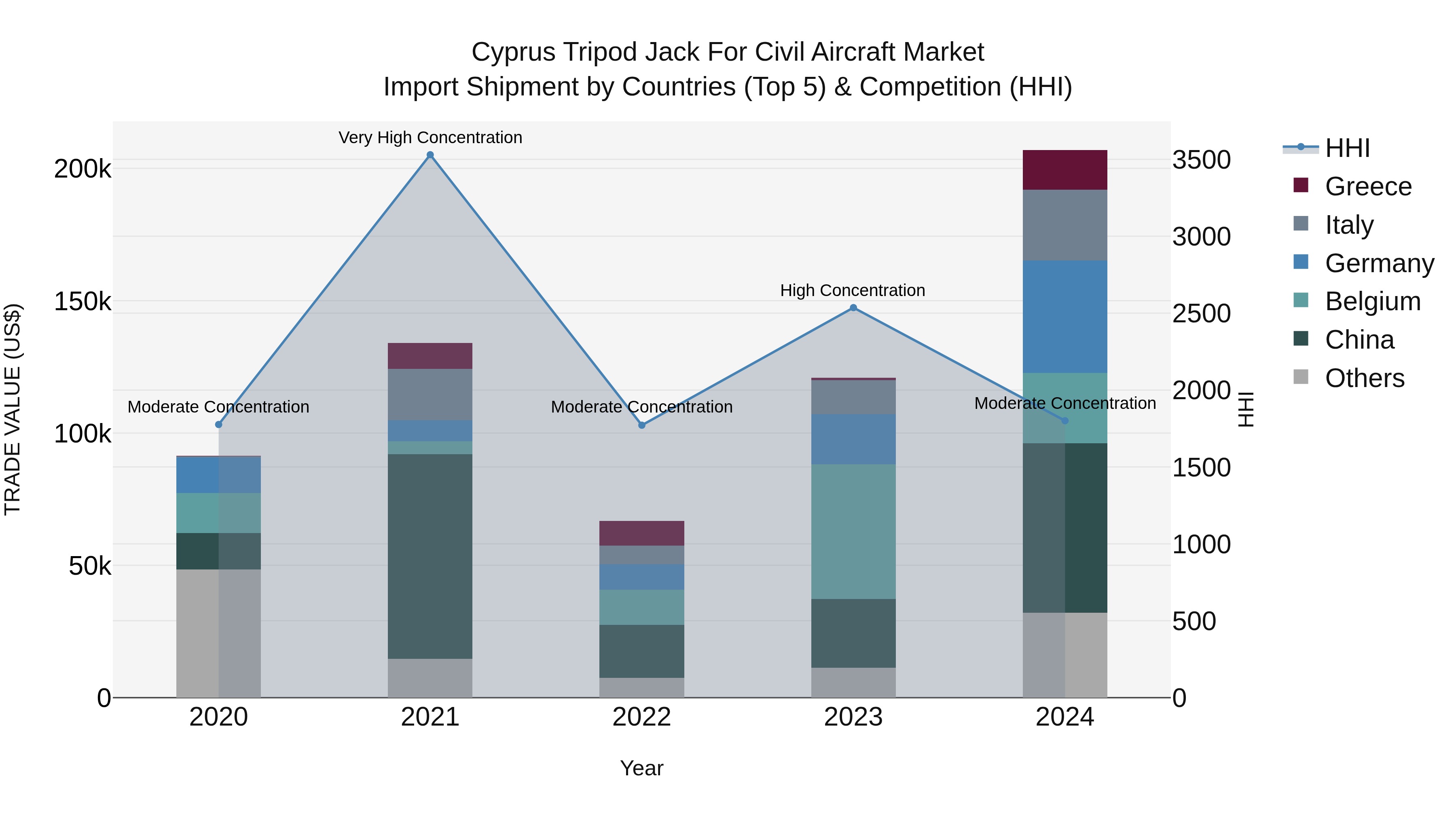 Cyprus Tripod Jack For Civil Aircraft Market Import Shipment by Countries (Top 5) & Competition (HHI)