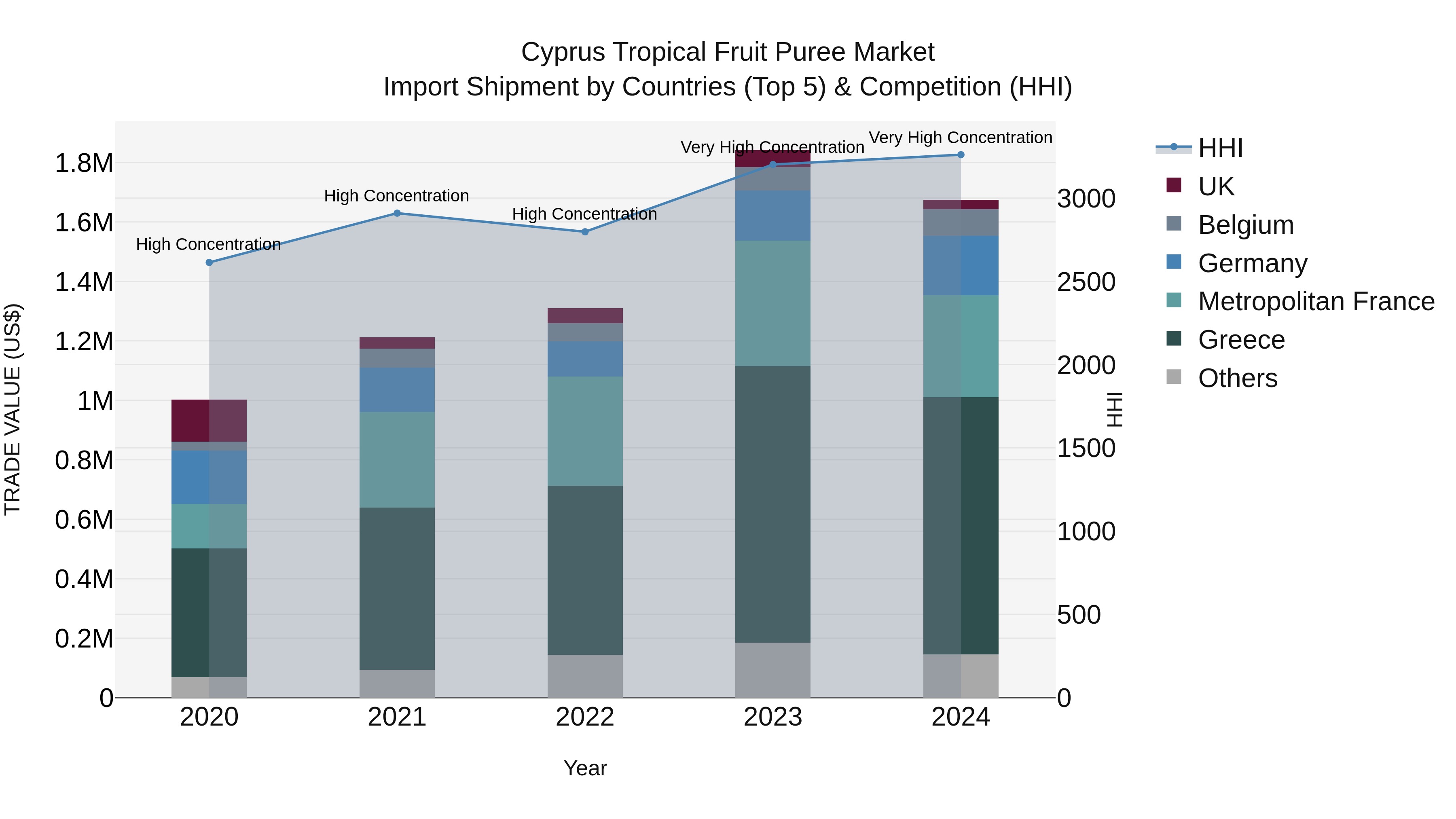 Cyprus Tropical Fruit Puree Market Import Shipment by Countries (Top 5) & Competition (HHI)