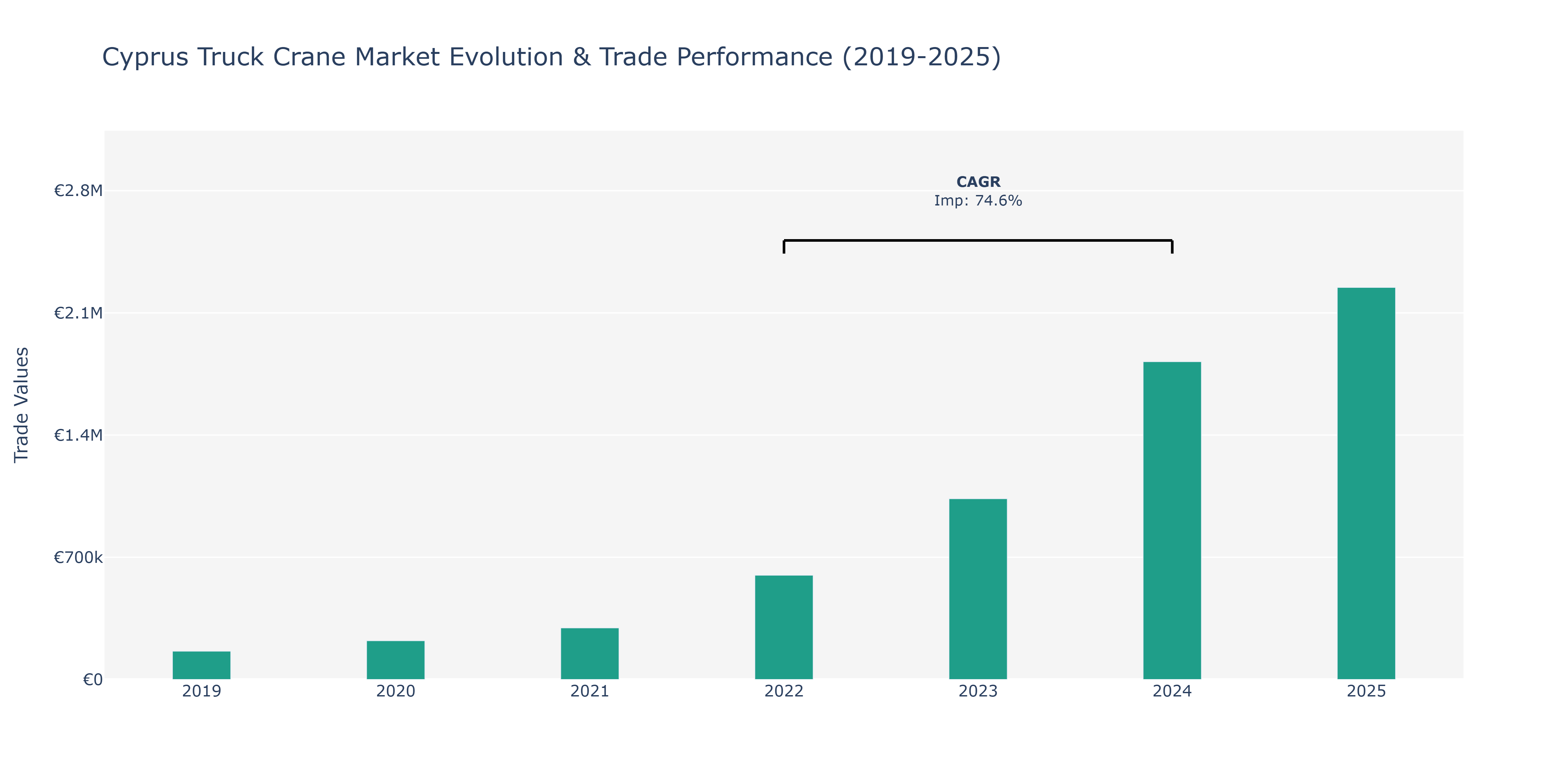 Cyprus Truck Crane Market: Production & Trade Performance (2019-2025) Size