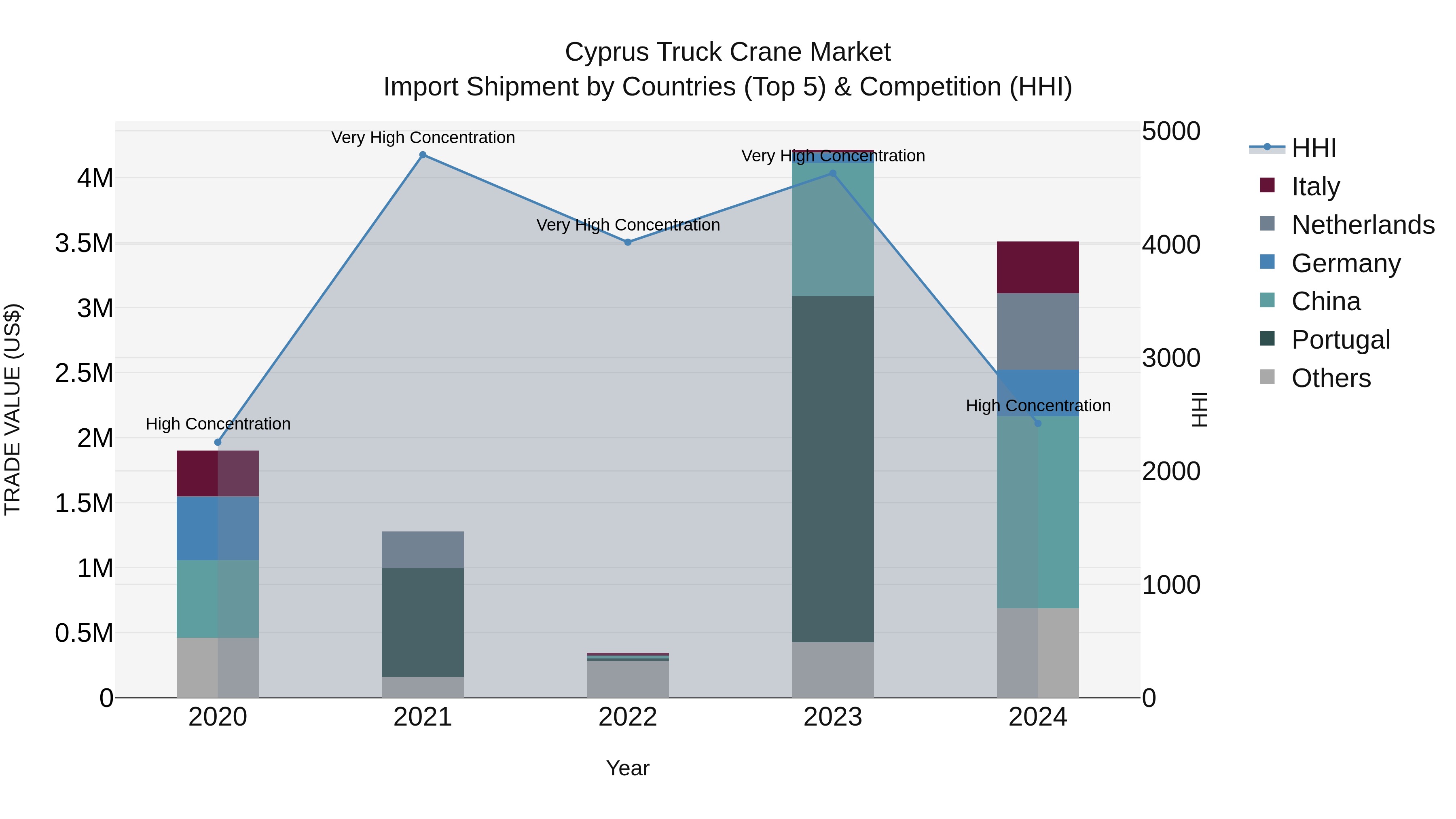 Cyprus Truck Crane Market Import Shipment by Countries (Top 5) & Competition (HHI)
