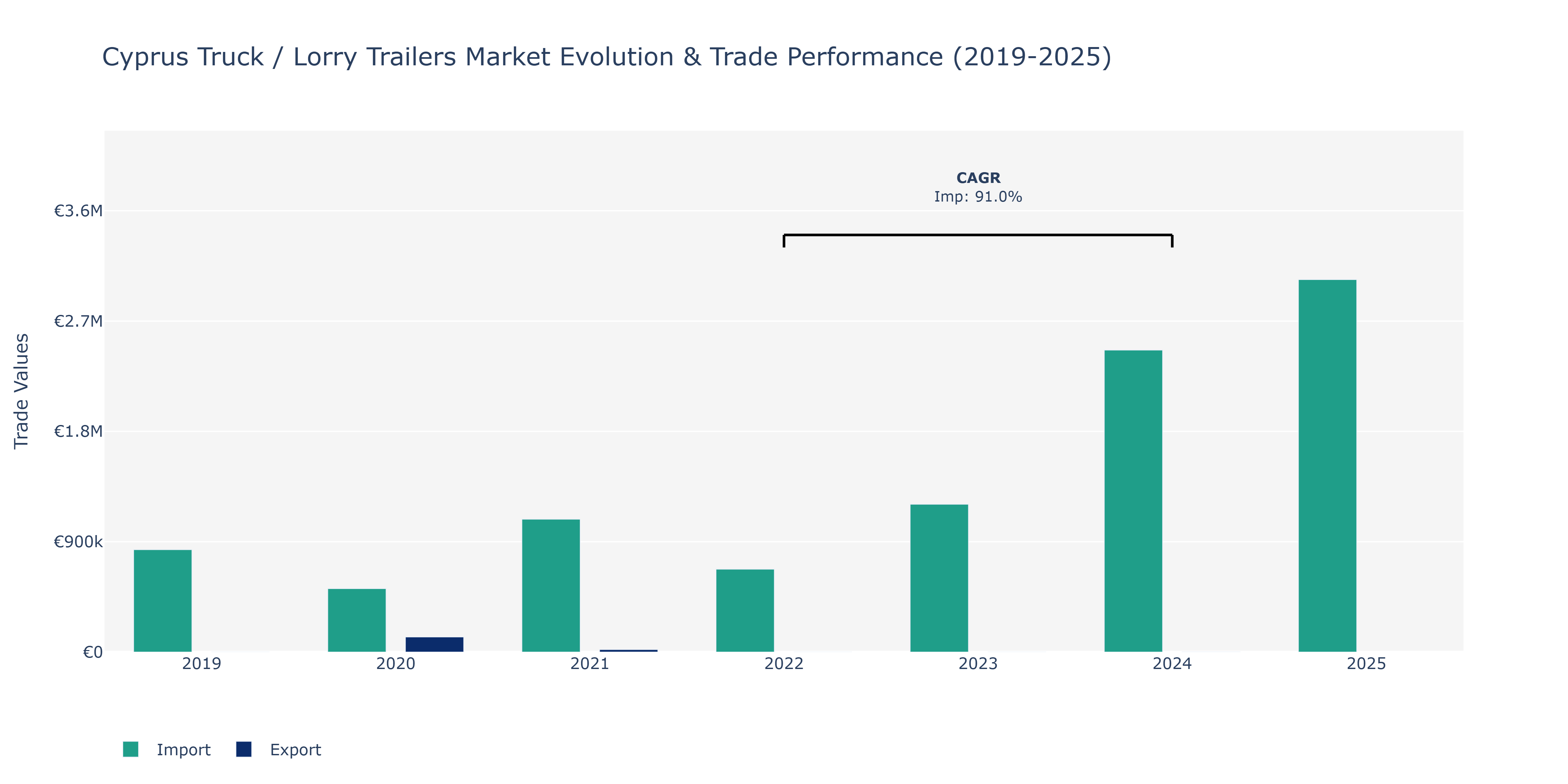 Cyprus Truck / Lorry Trailers Market: Production & Trade Performance (2019-2025) Size