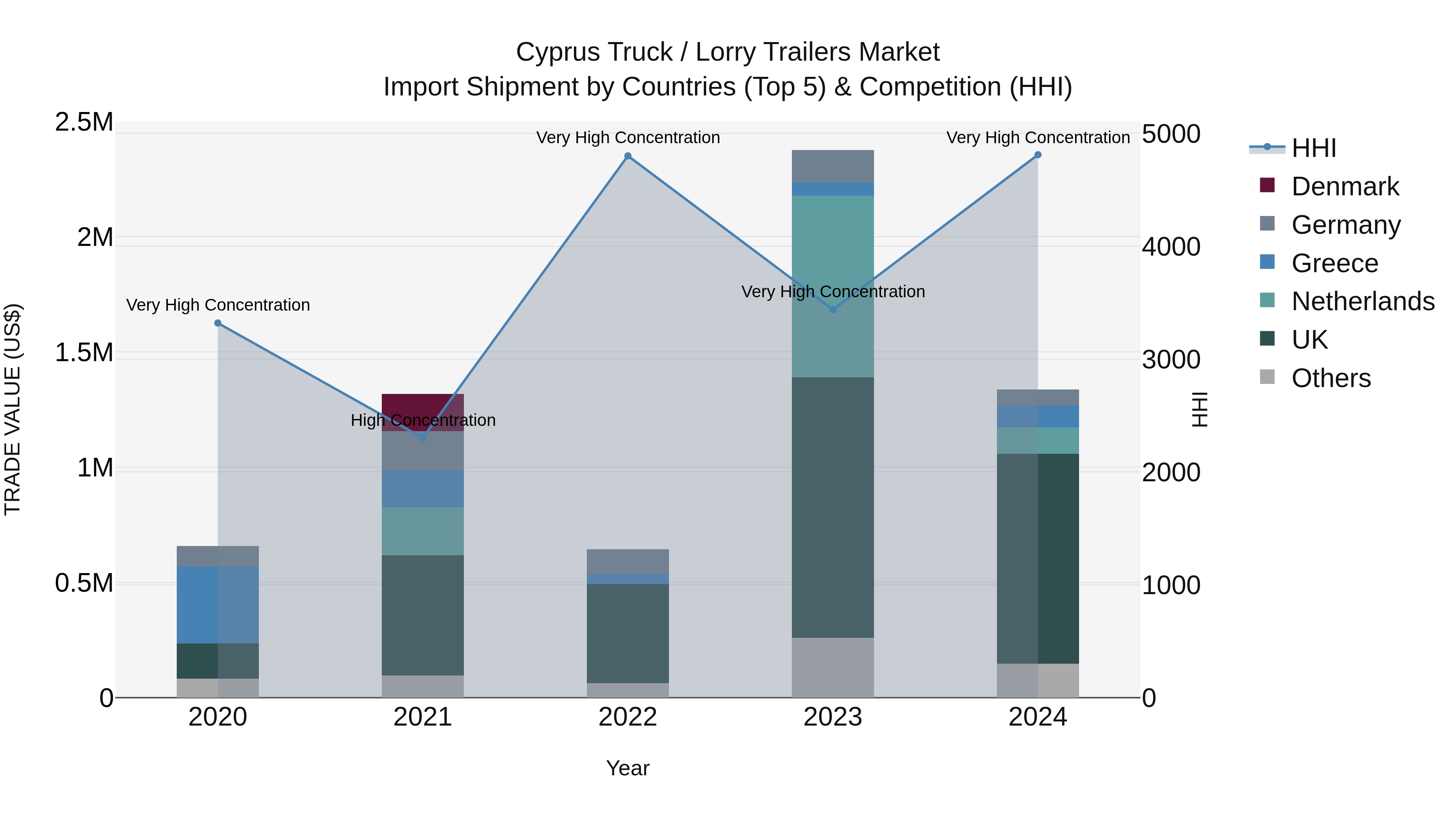 Cyprus Truck / Lorry Trailers Market Import Shipment by Countries (Top 5) & Competition (HHI)