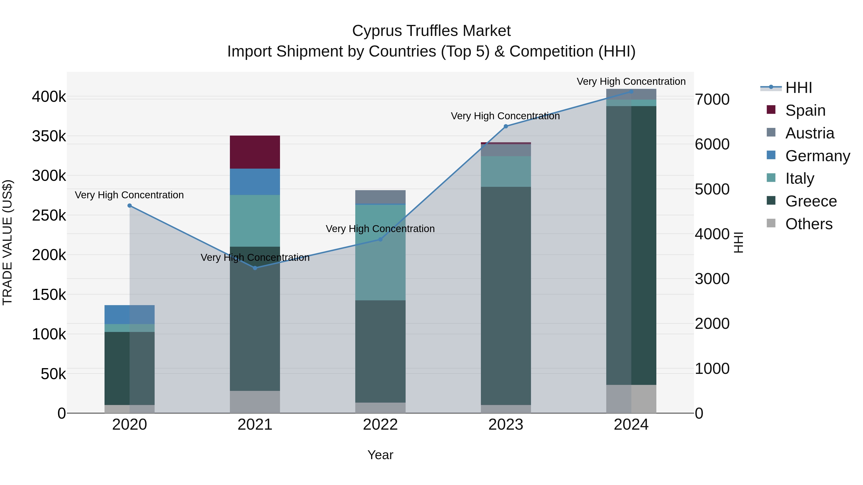 Cyprus Truffles Market Import Shipment by Countries (Top 5) & Competition (HHI)