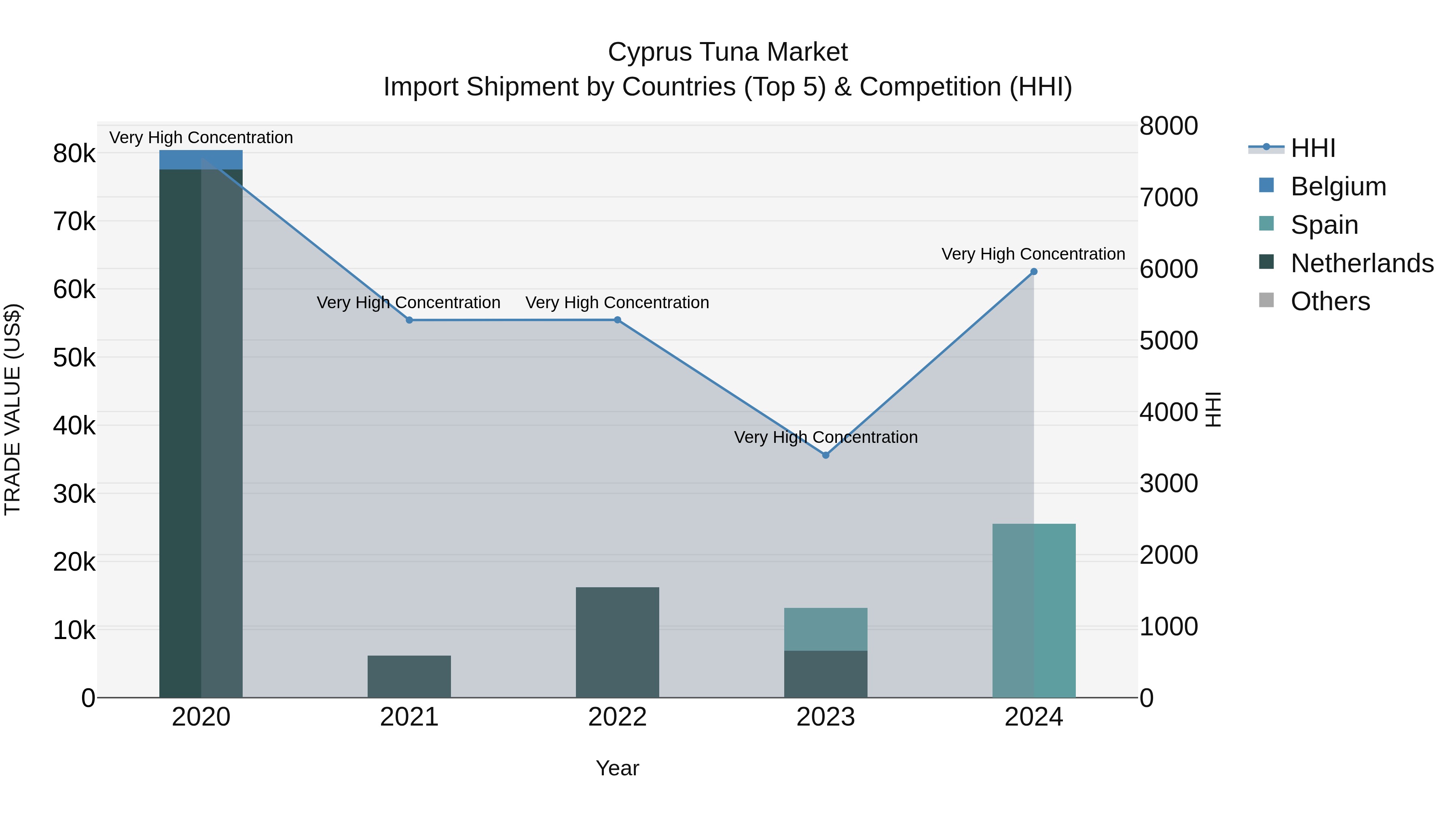 Cyprus Tuna Market Import Shipment by Countries (Top 5) & Competition (HHI)