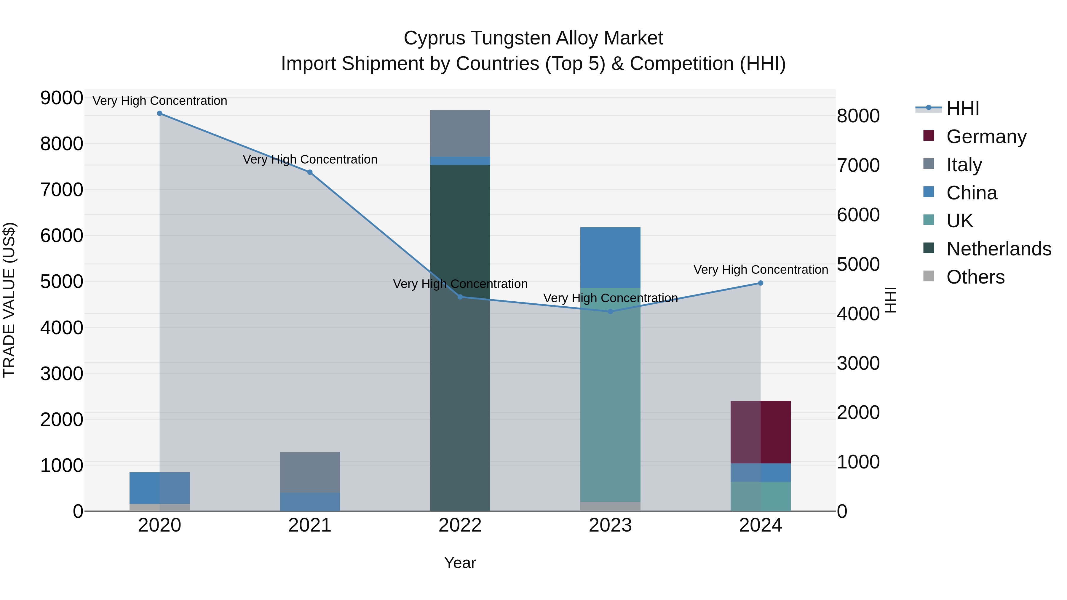 Cyprus Tungsten Alloy Market Import Shipment by Countries (Top 5) & Competition (HHI)
