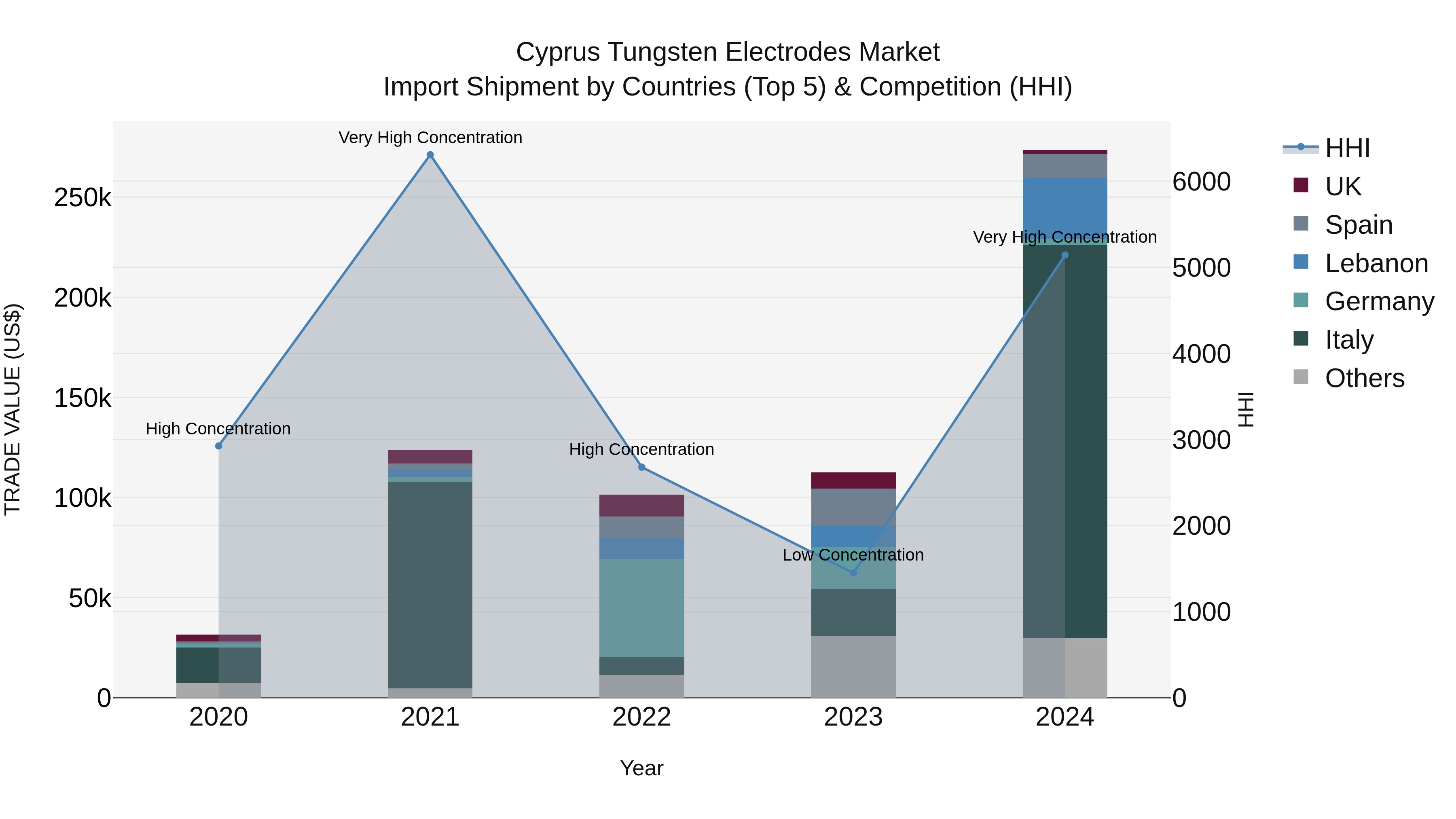Cyprus Tungsten Electrodes Market Import Shipment by Countries (Top 5) & Competition (HHI)