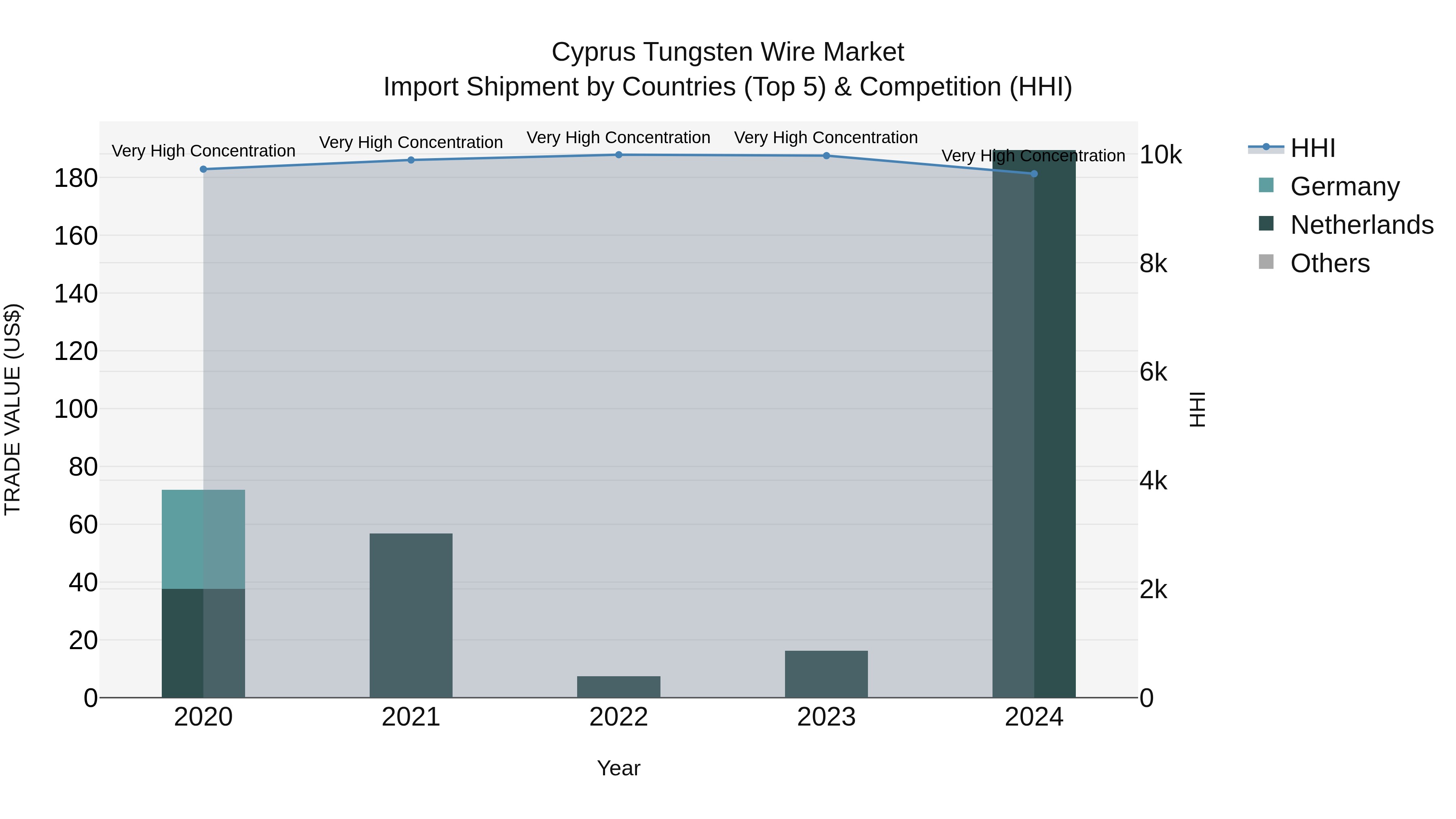 Cyprus Tungsten Wire Market Import Shipment by Countries (Top 5) & Competition (HHI)