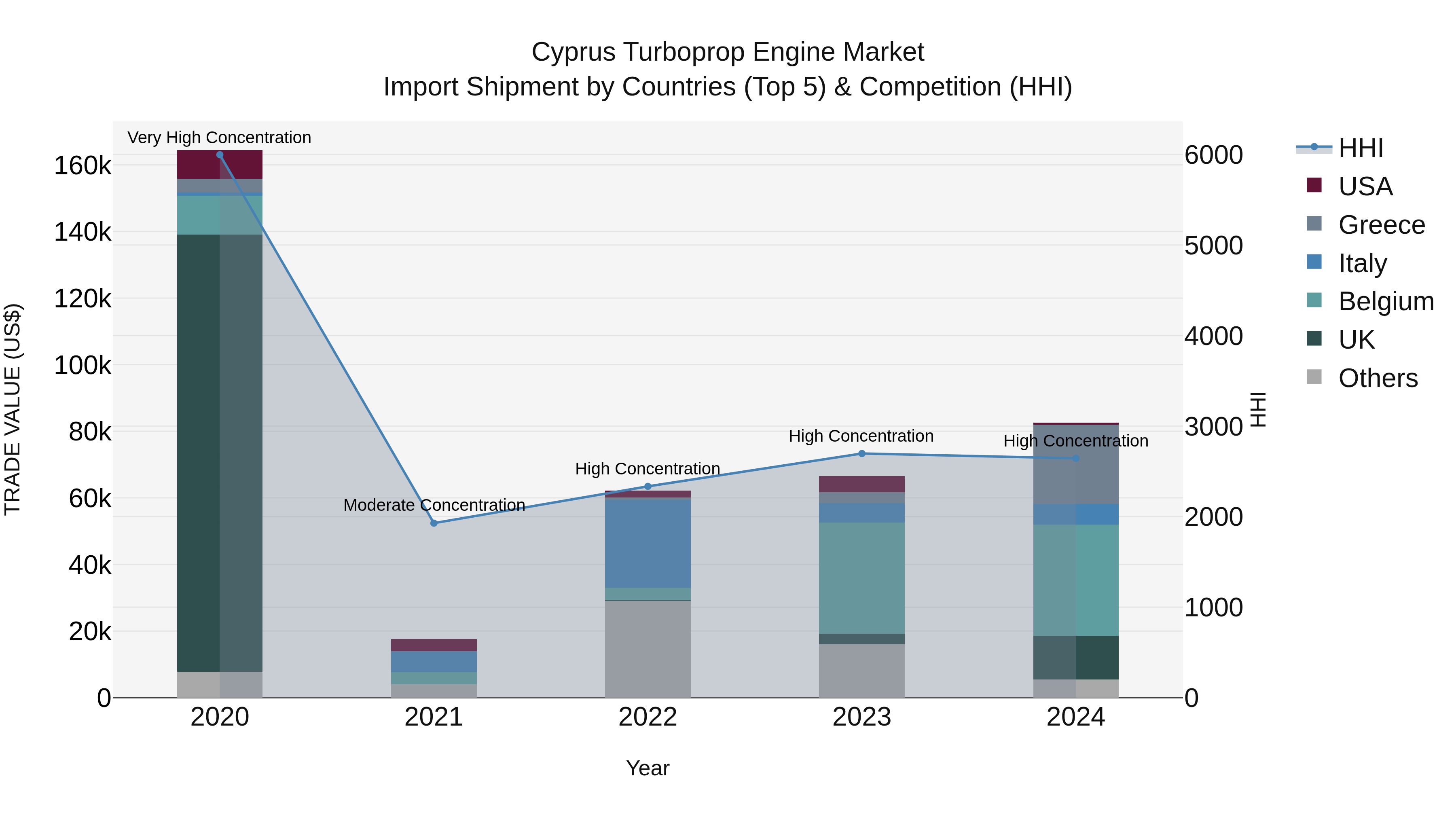Cyprus Turboprop Engine Market Import Shipment by Countries (Top 5) & Competition (HHI)