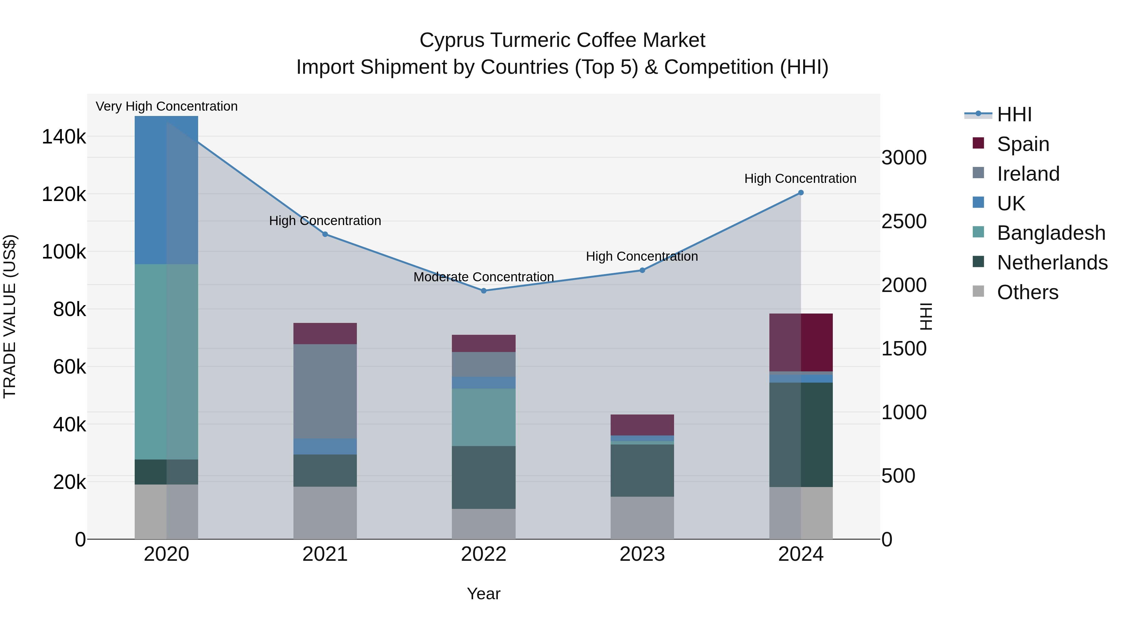 Cyprus Turmeric Coffee Market Import Shipment by Countries (Top 5) & Competition (HHI)