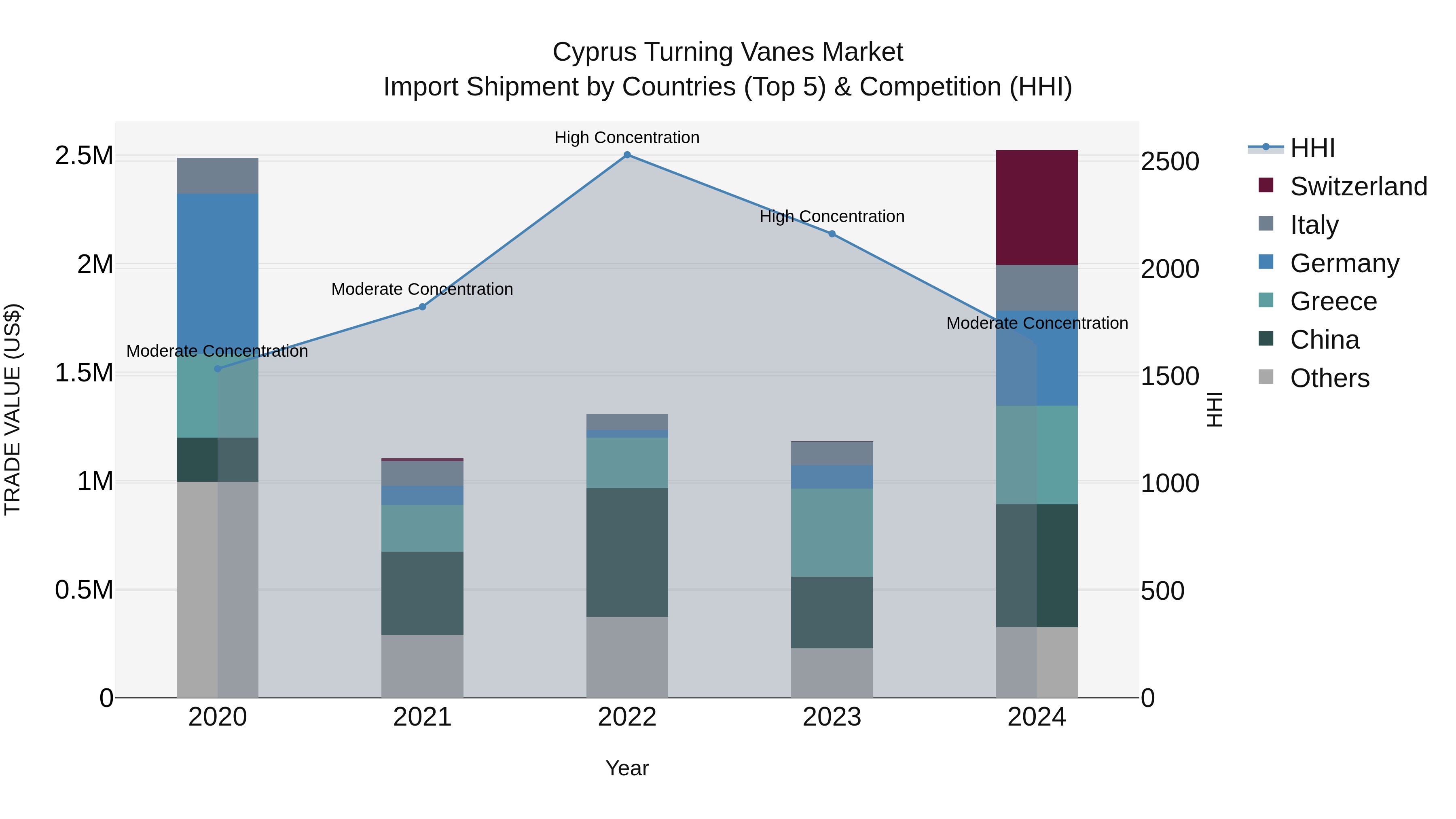 Cyprus Turning Vanes Market Import Shipment by Countries (Top 5) & Competition (HHI)
