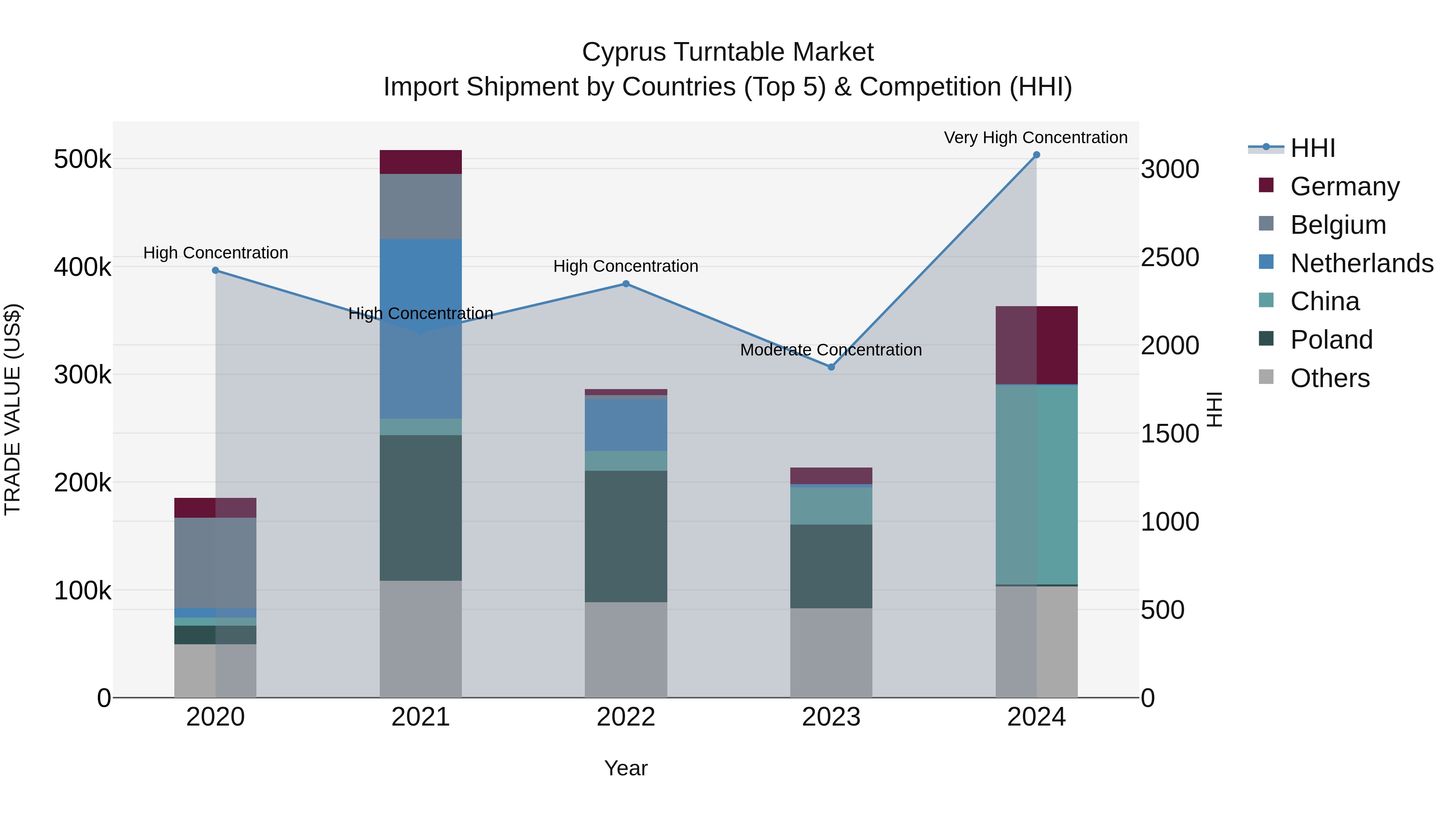 Cyprus Turntable Market Import Shipment by Countries (Top 5) & Competition (HHI)