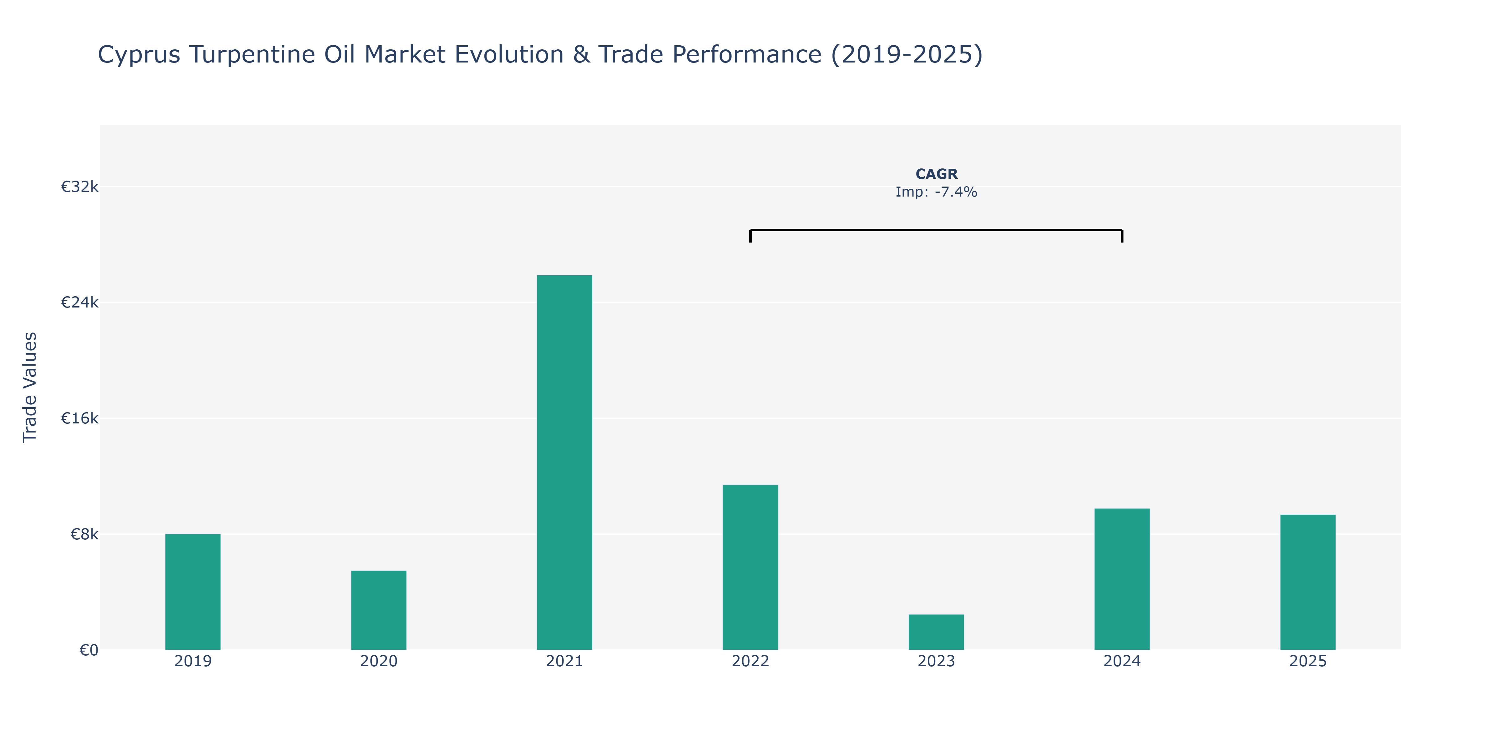 Cyprus Turpentine Oil Market: Production & Trade Performance (2019-2025) Size