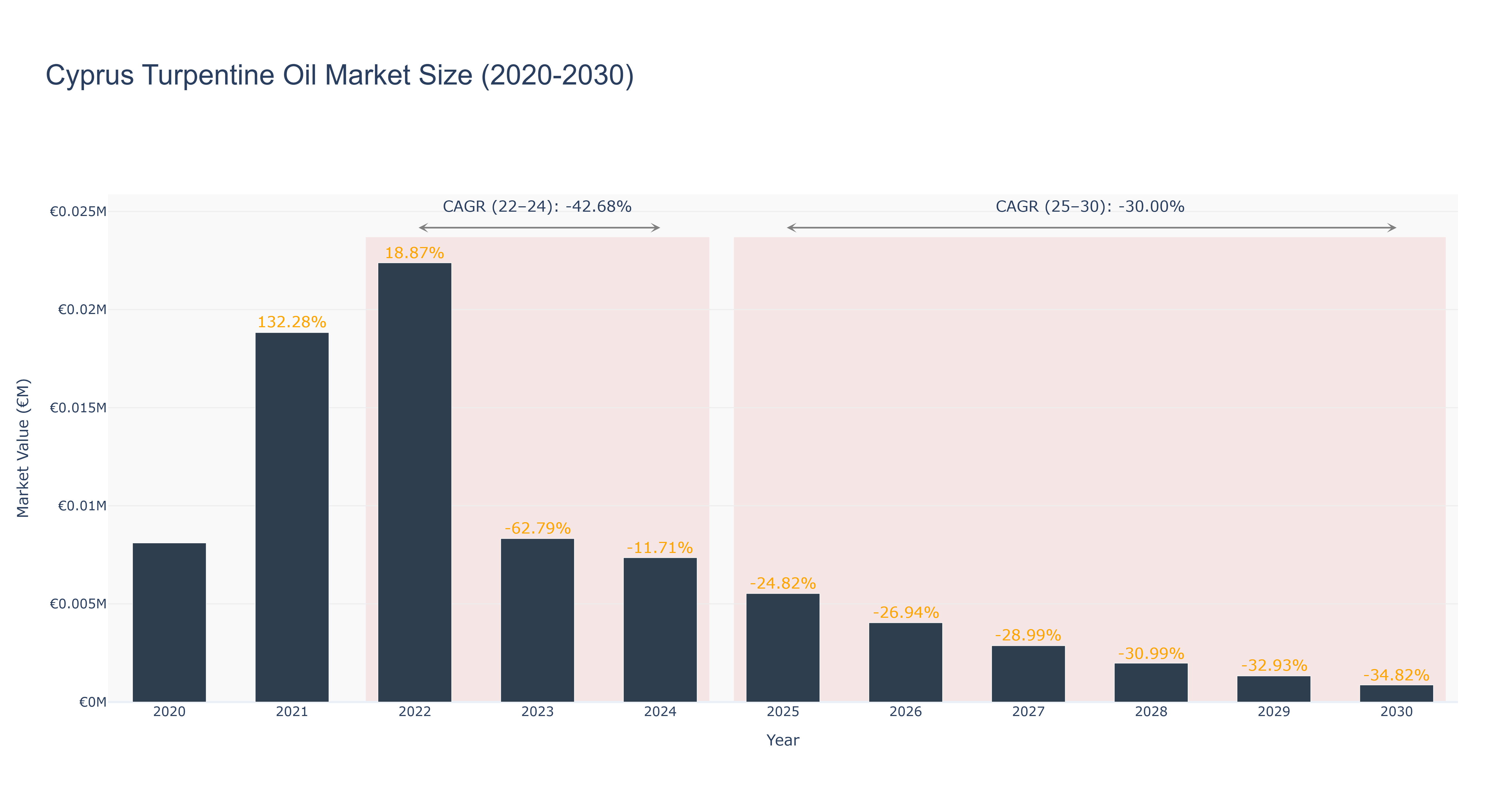 Cyprus Turpentine Oil Market Size (2020-2030) Size
