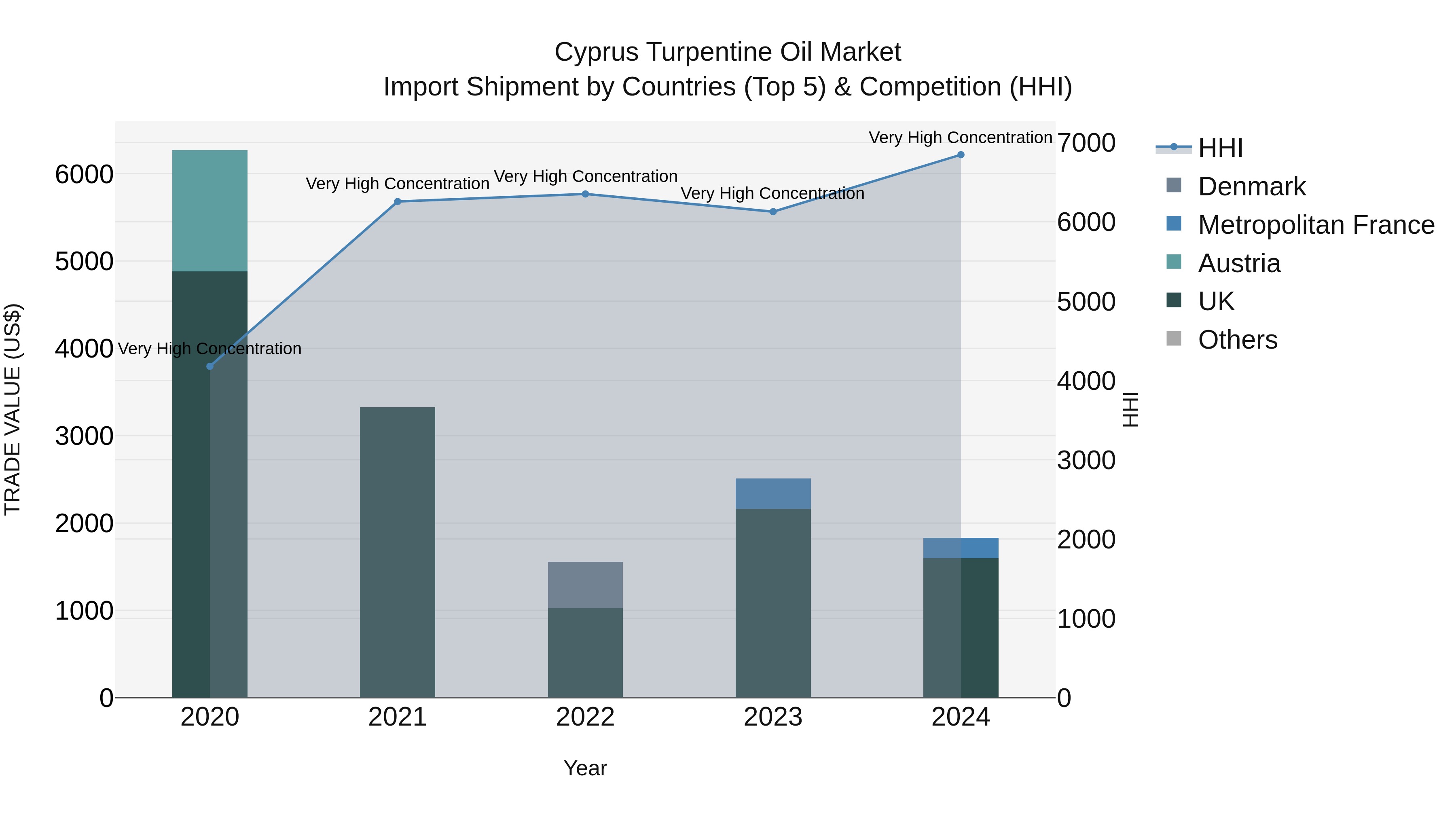 Cyprus Turpentine Oil Market Import Shipment by Countries (Top 5) & Competition (HHI)