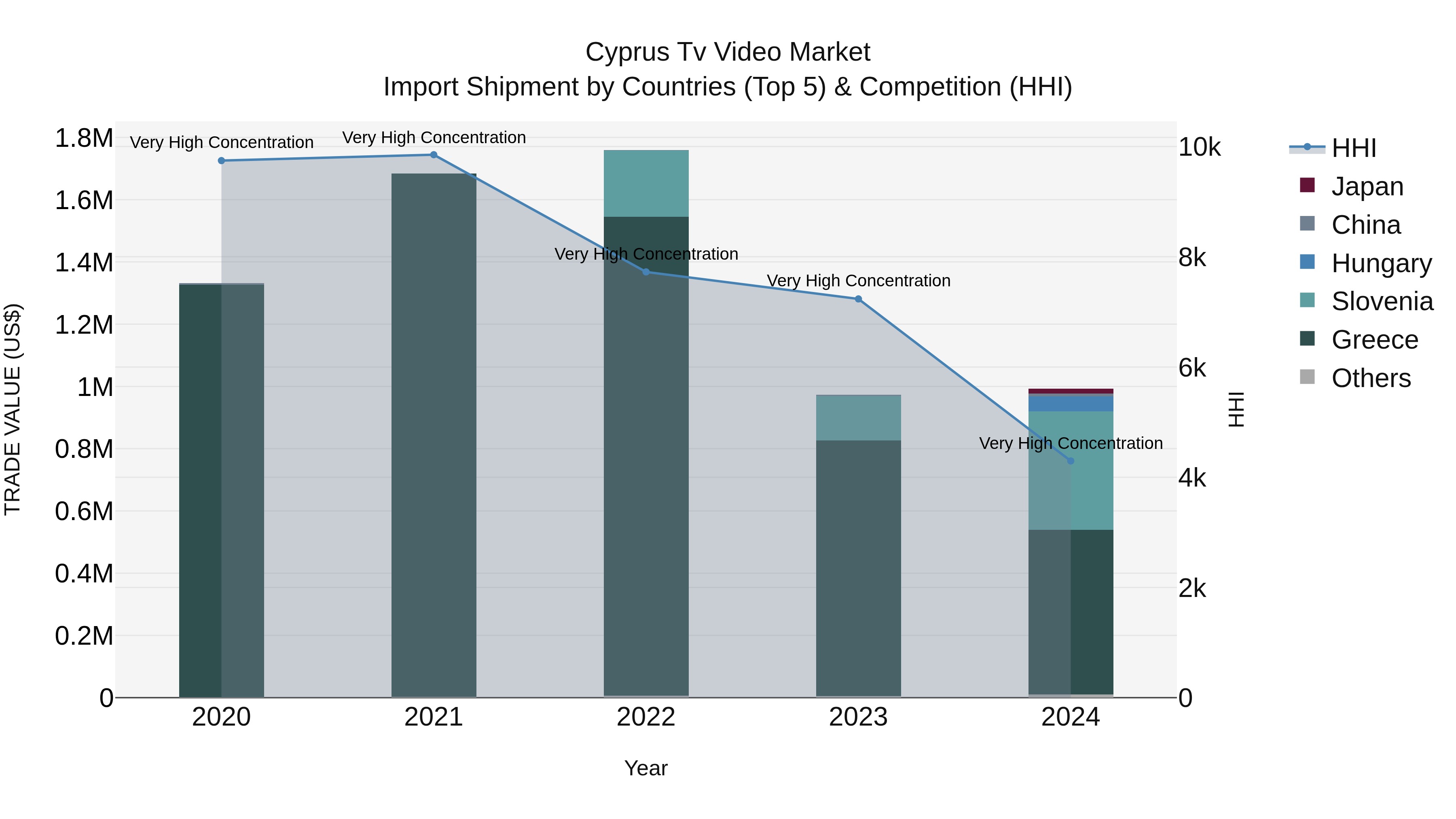 Cyprus Tv Video Market Import Shipment by Countries (Top 5) & Competition (HHI)