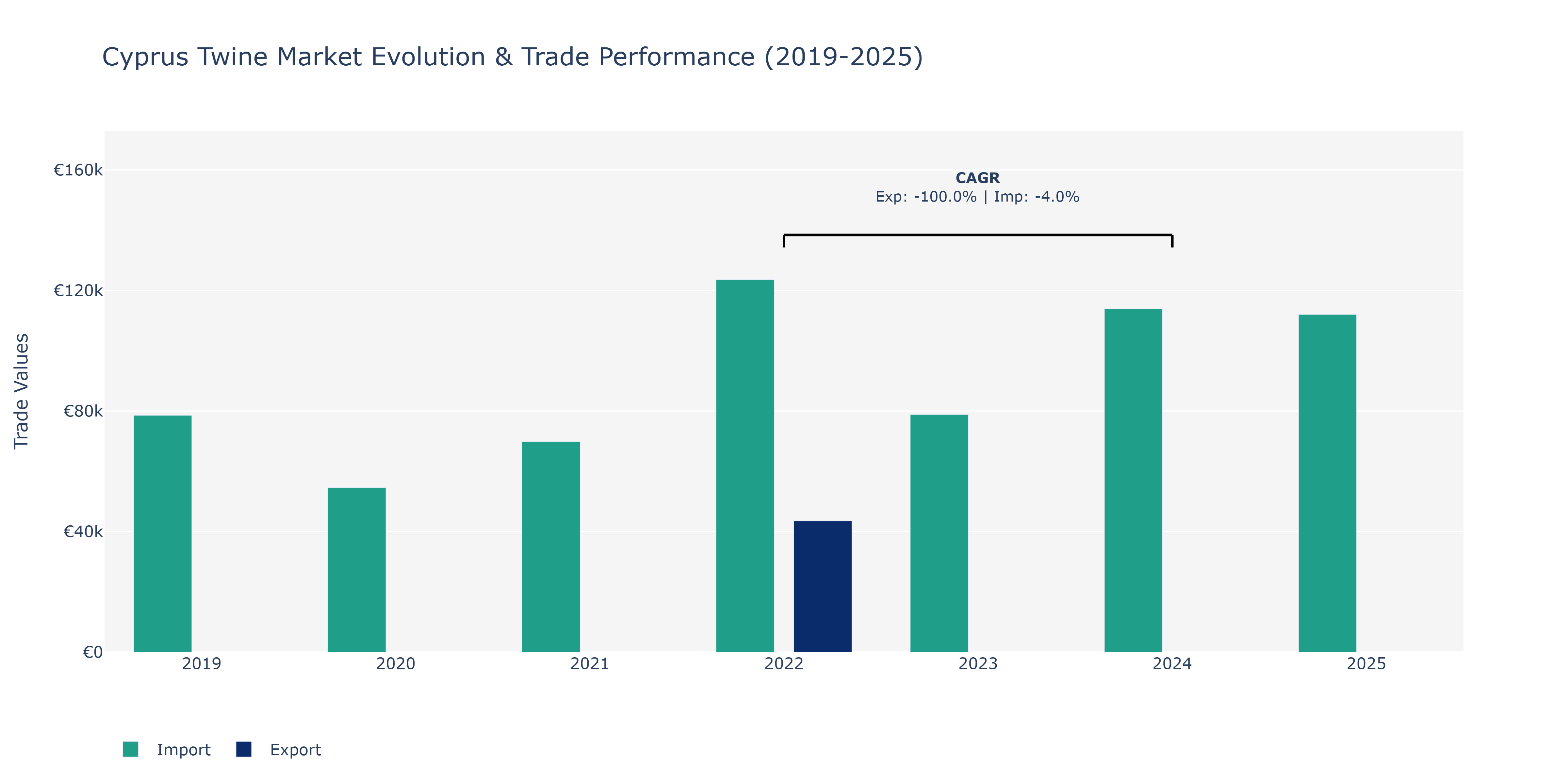 Cyprus Twine Market: Production & Trade Performance (2019-2025)