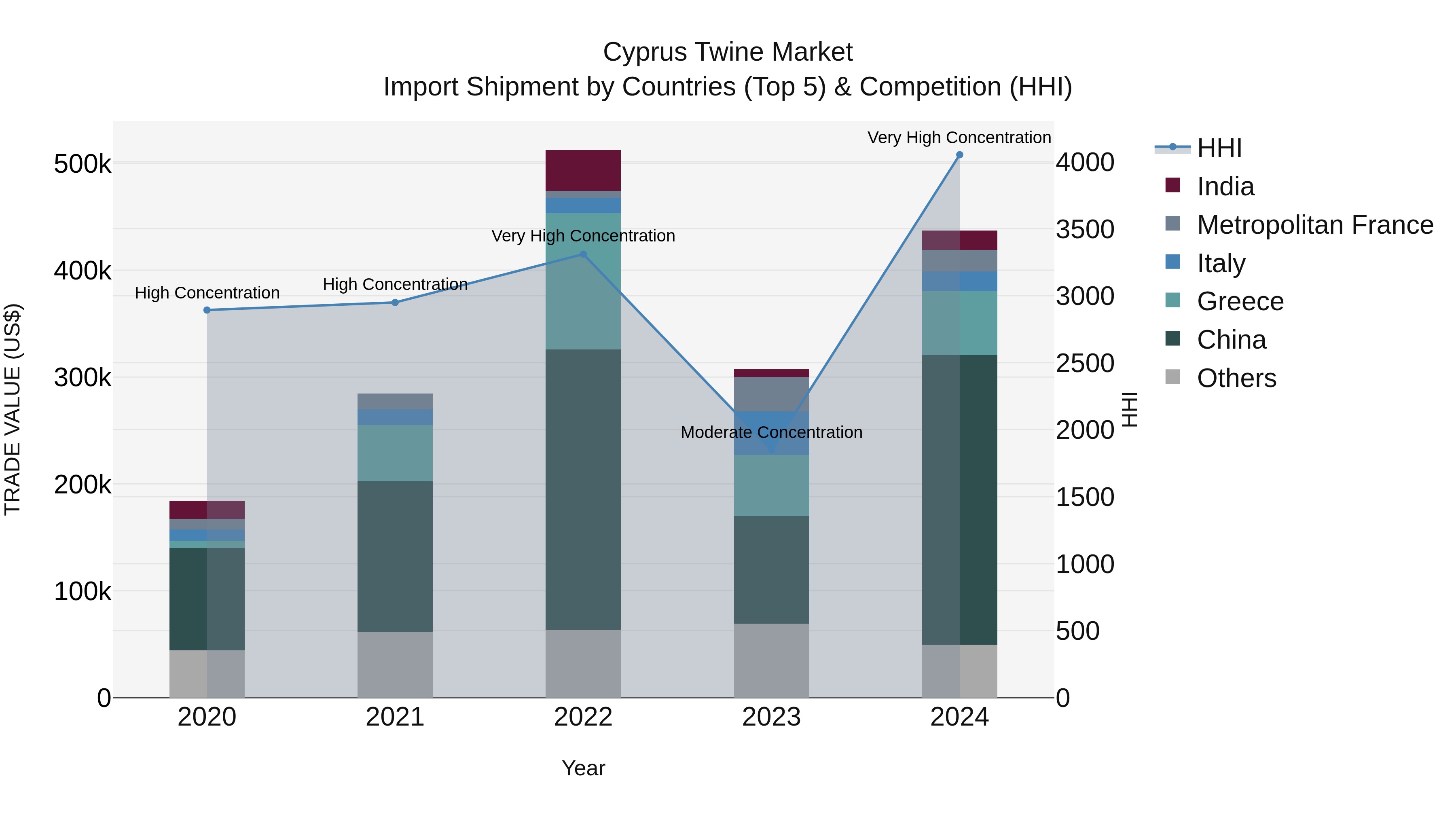 Cyprus Twine Market Import Shipment by Countries (Top 5) & Competition (HHI)