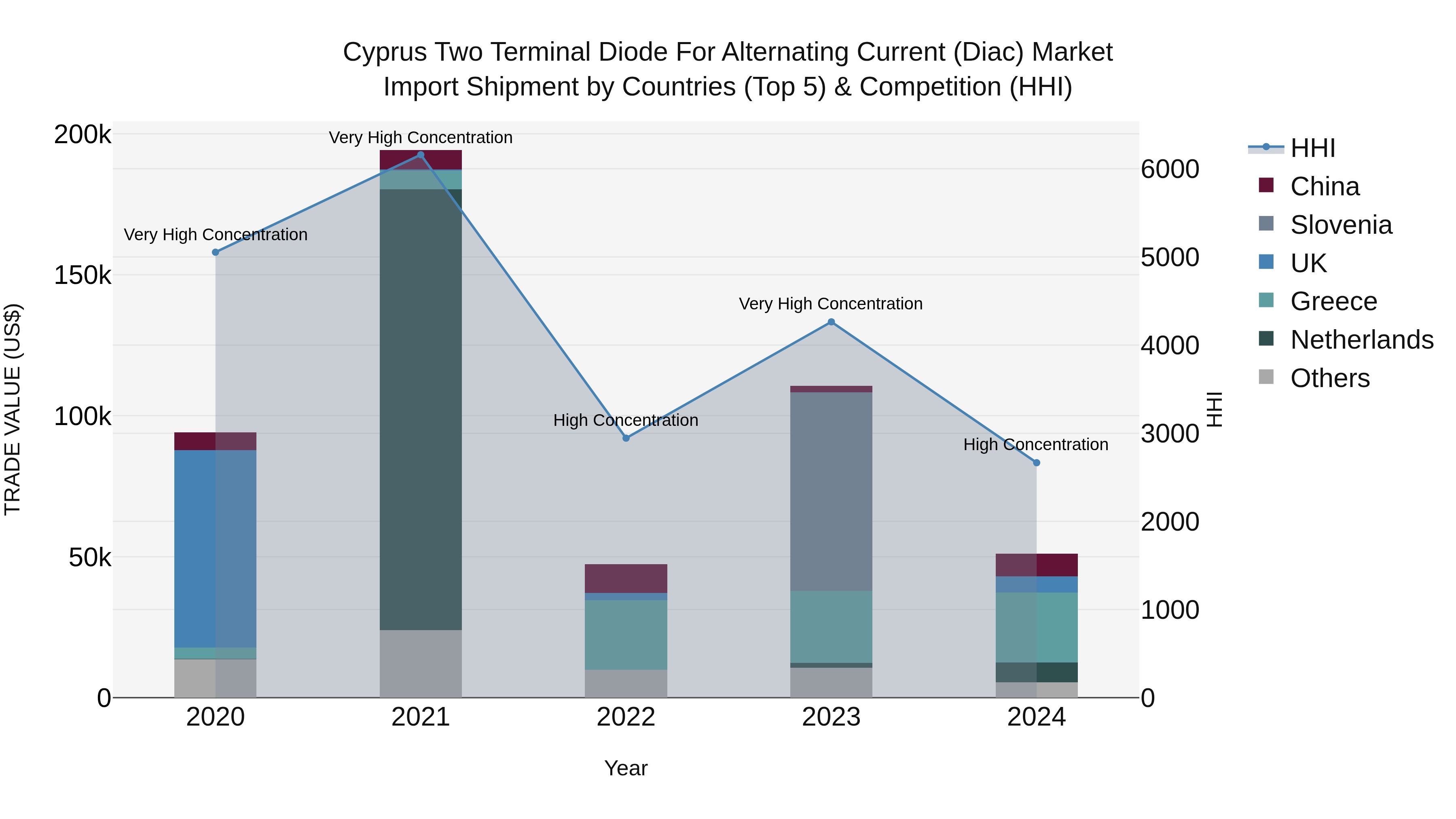 Cyprus Two Terminal Diode For Alternating Current (diac) Market Import Shipment by Countries (Top 5) & Competition (HHI)