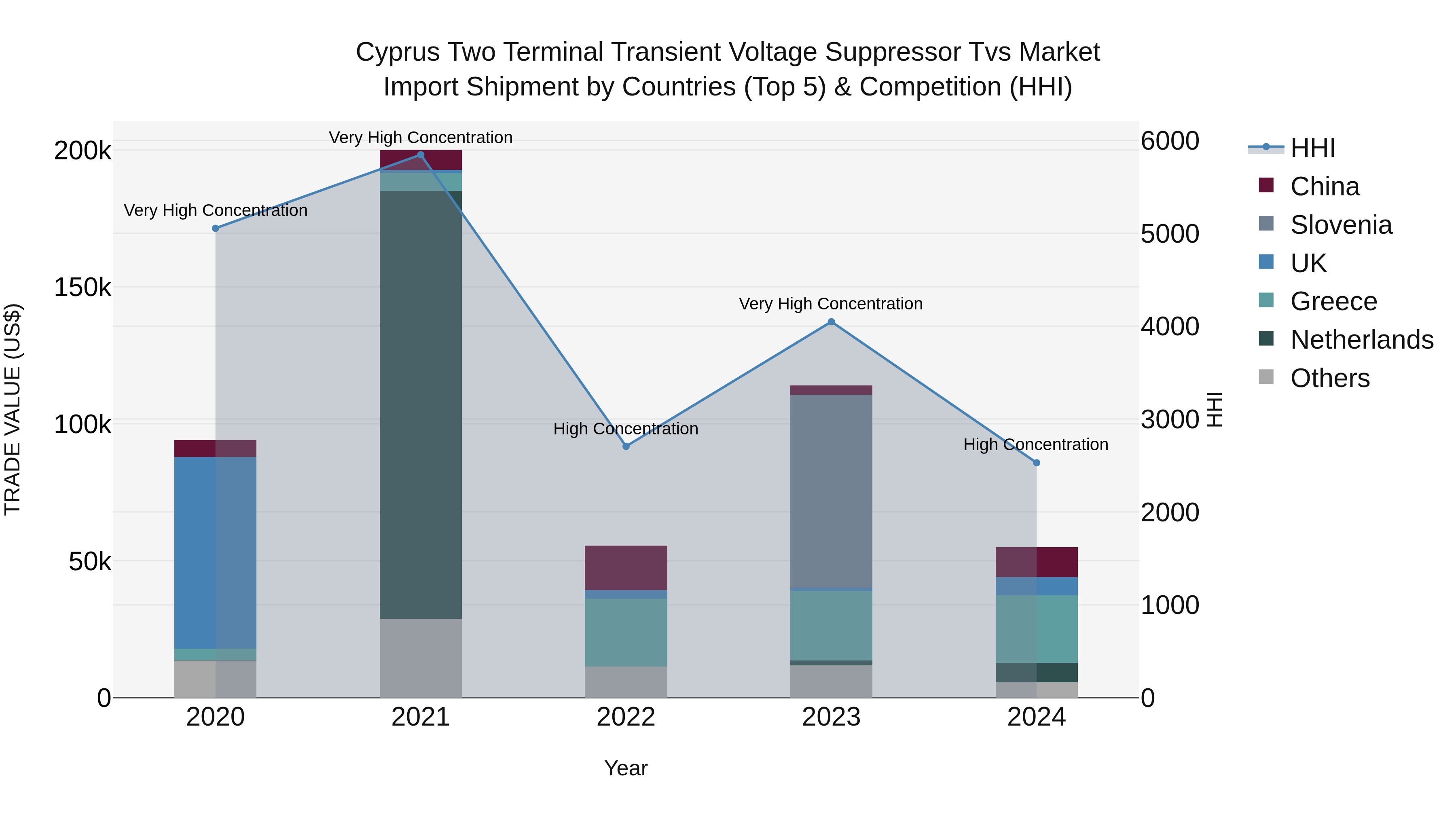 Cyprus Two Terminal Transient Voltage Suppressor Tvs Market Import Shipment by Countries (Top 5) & Competition (HHI)