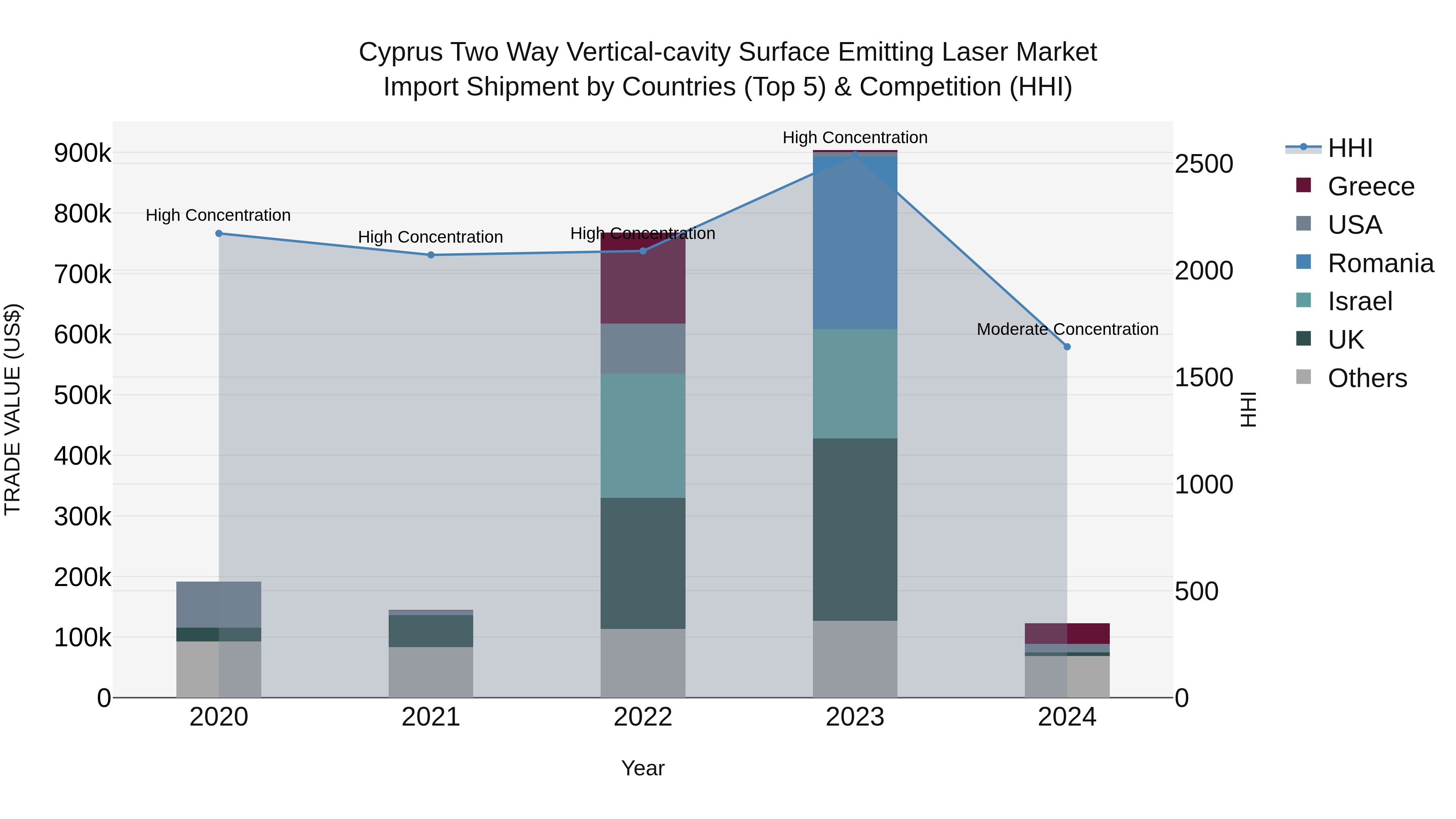 Cyprus Two Way Vertical-cavity Surface Emitting Laser Market Import Shipment by Countries (Top 5) & Competition (HHI)
