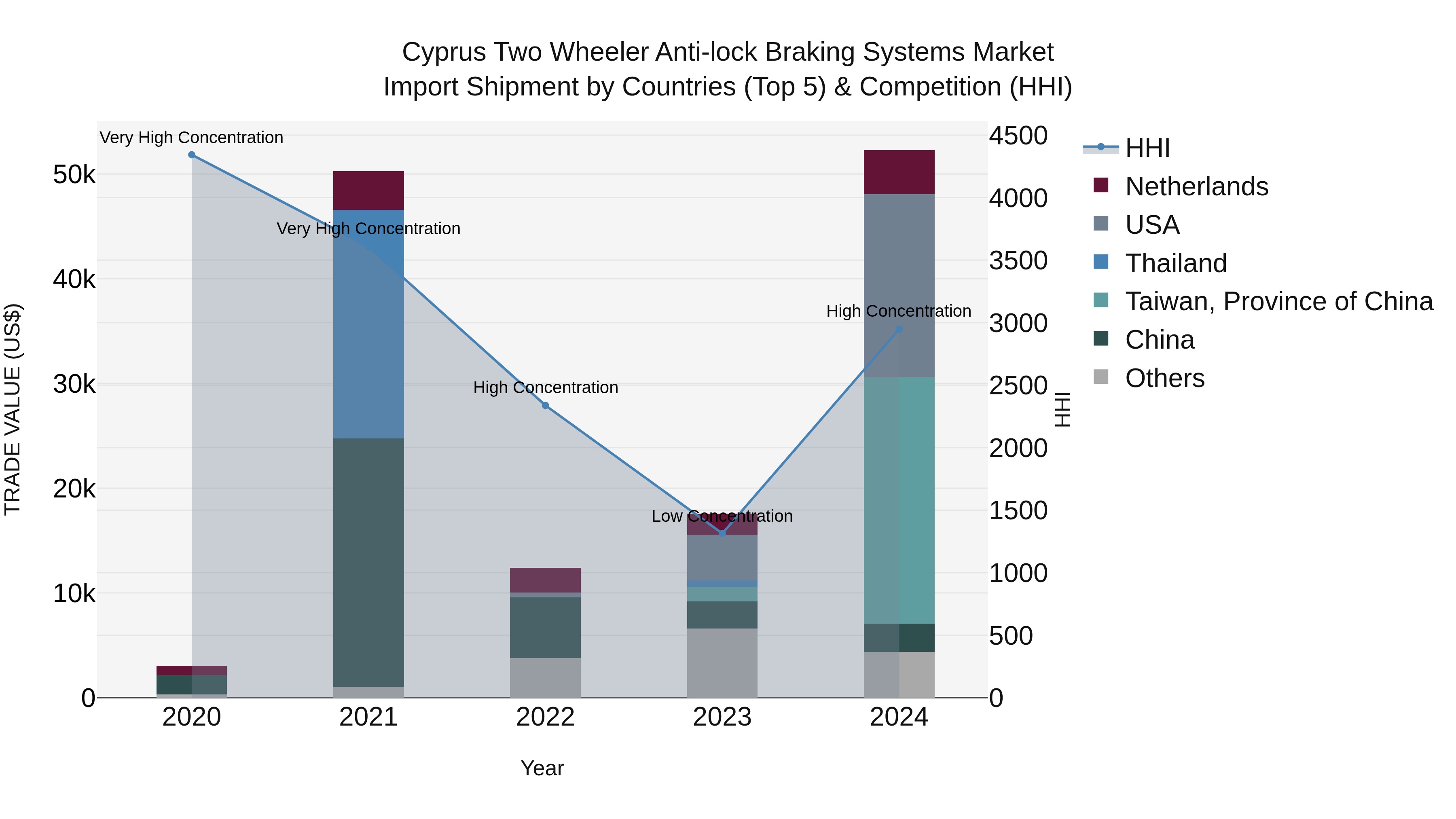 Cyprus Two Wheeler Anti-lock Braking Systems Market Import Shipment by Countries (Top 5) & Competition (HHI)