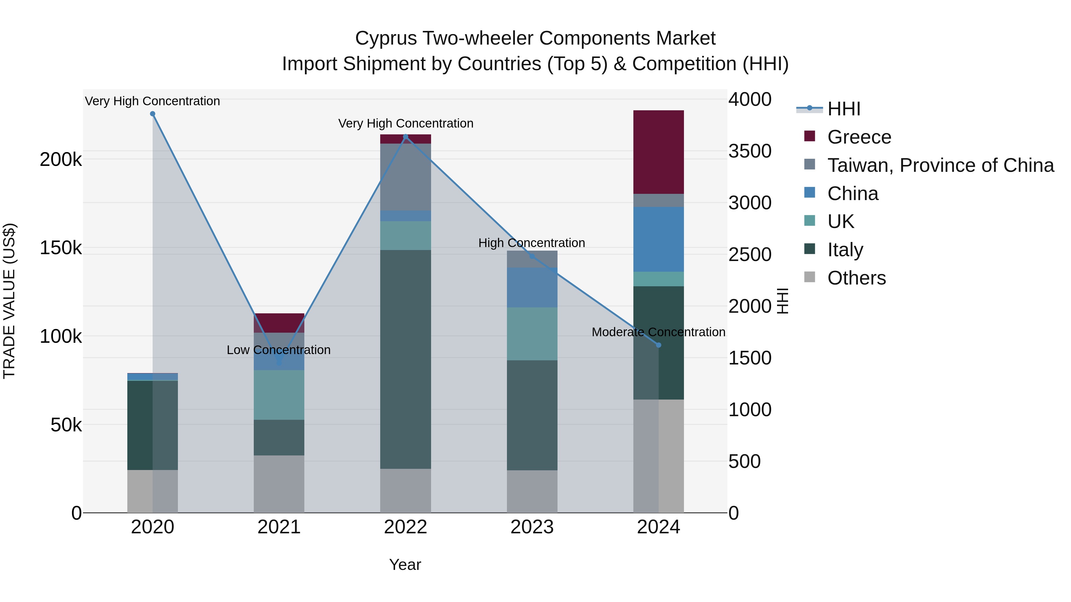 Cyprus Two-wheeler Components Market Import Shipment by Countries (Top 5) & Competition (HHI)