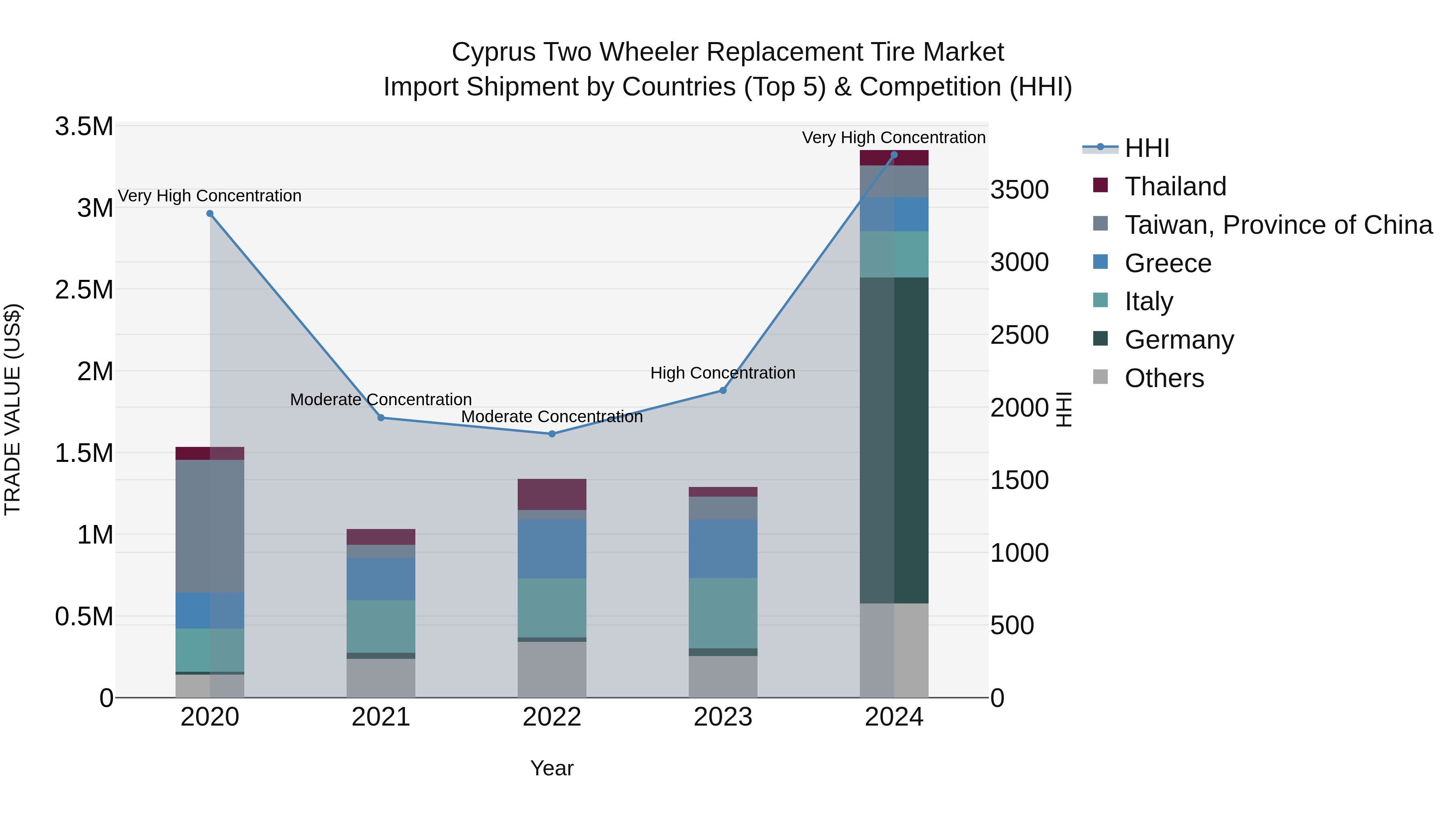 Cyprus Two Wheeler Replacement Tire Market Import Shipment by Countries (Top 5) & Competition (HHI)