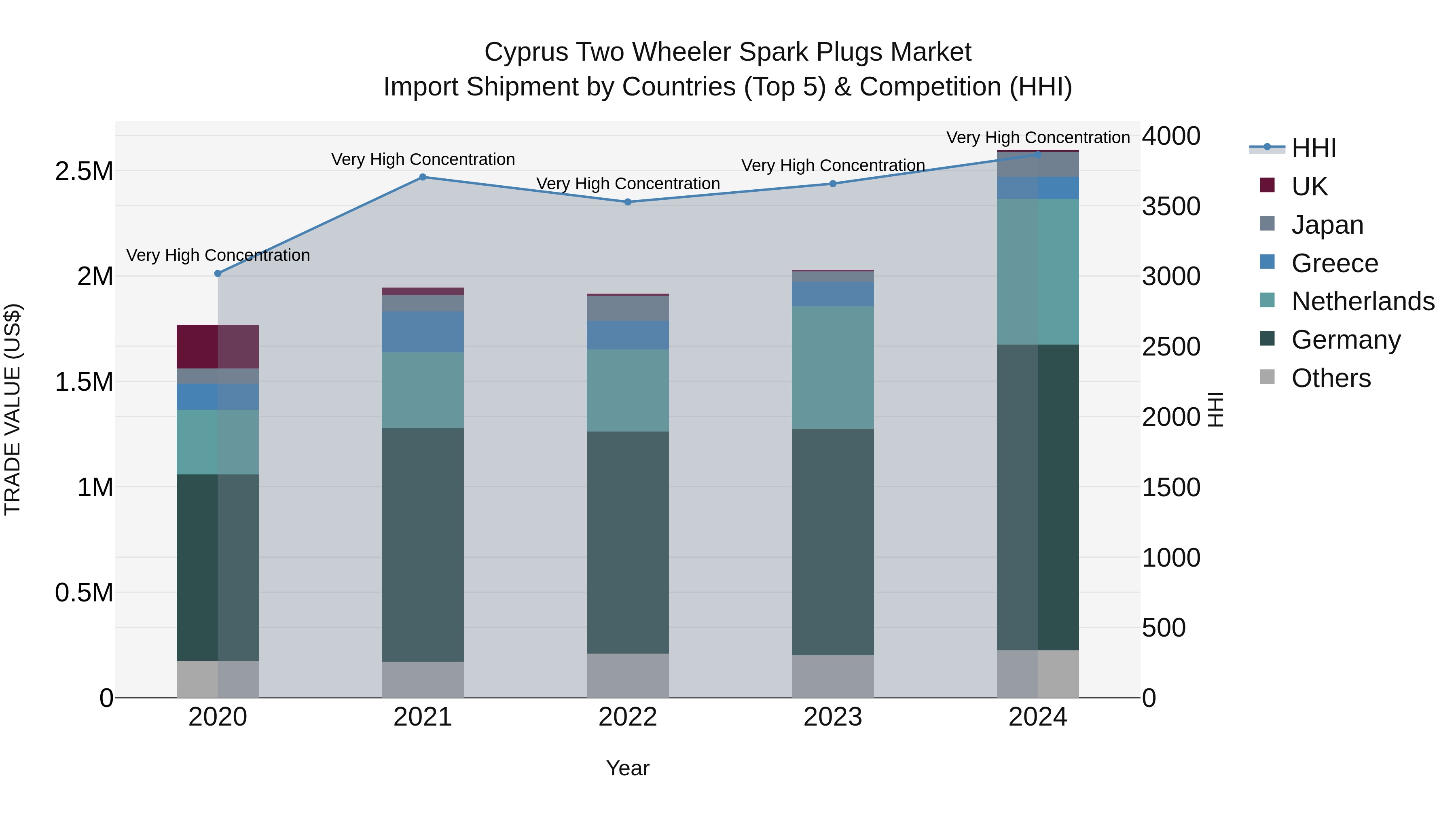 Cyprus Two Wheeler Spark Plugs Market Import Shipment by Countries (Top 5) & Competition (HHI)
