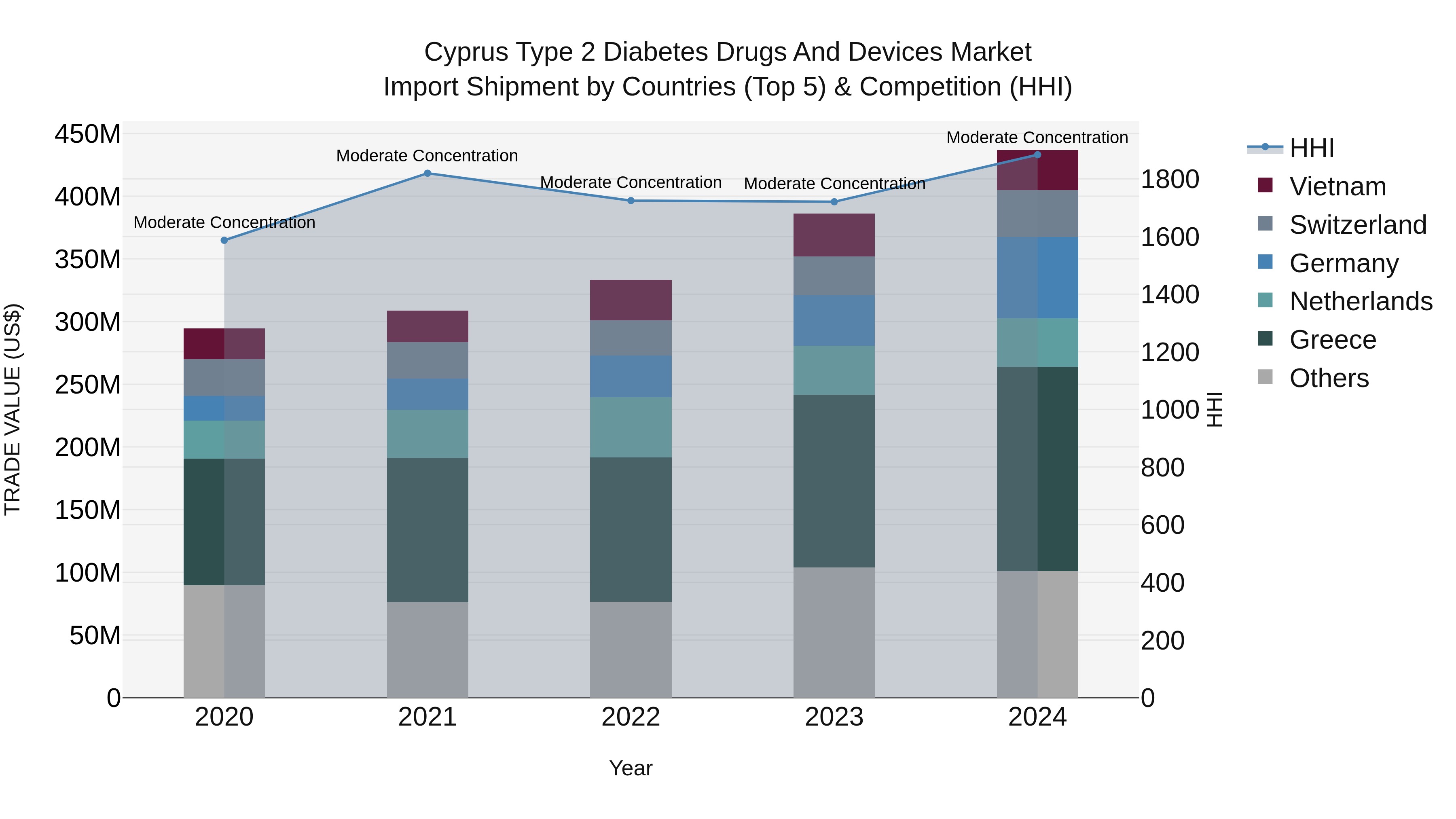 Cyprus Type 2 Diabetes Drugs And Devices Market Import Shipment by Countries (Top 5) & Competition (HHI)