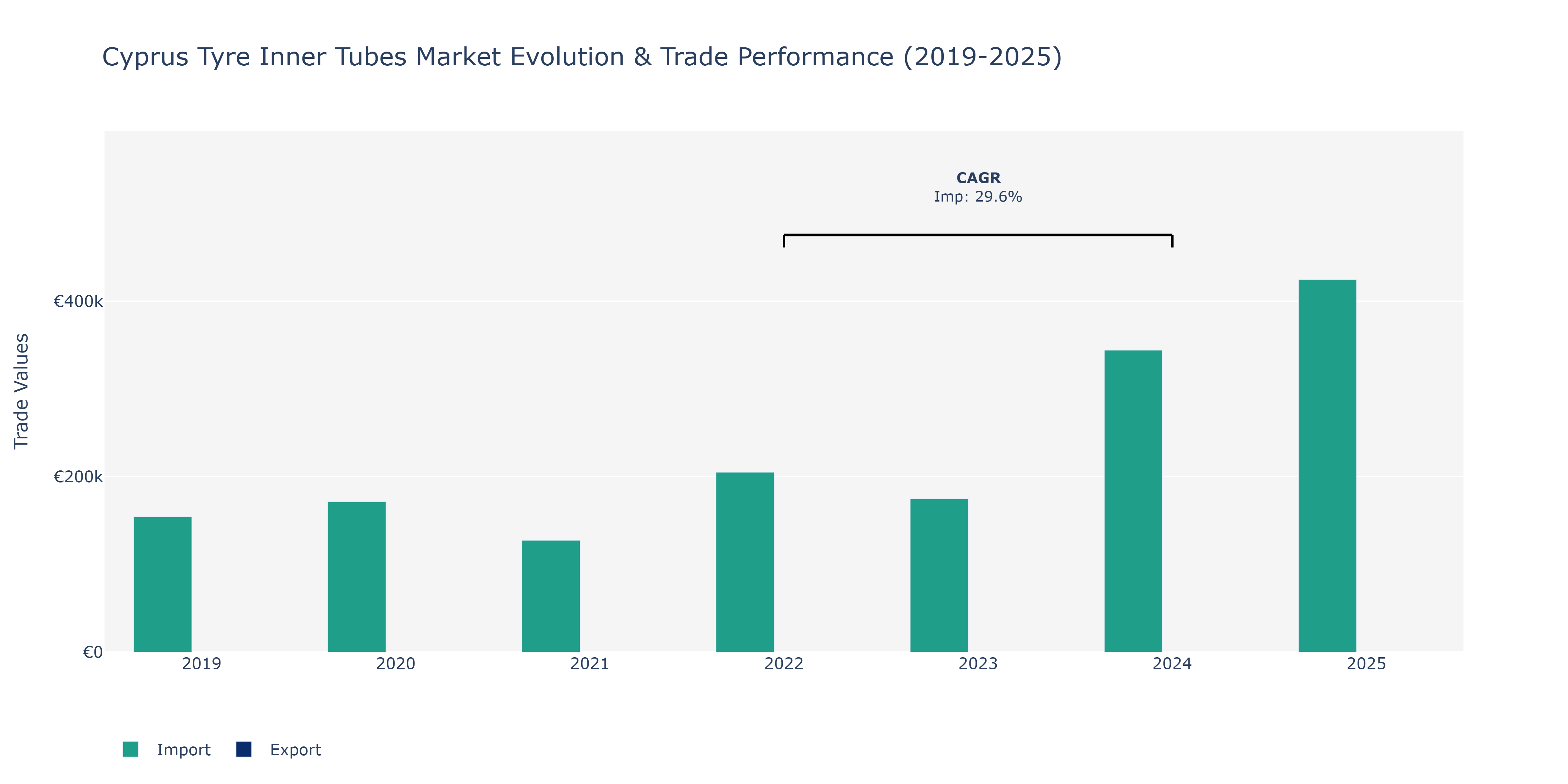 Cyprus Tyre Inner Tubes Market: Production & Trade Performance (2019-2025)