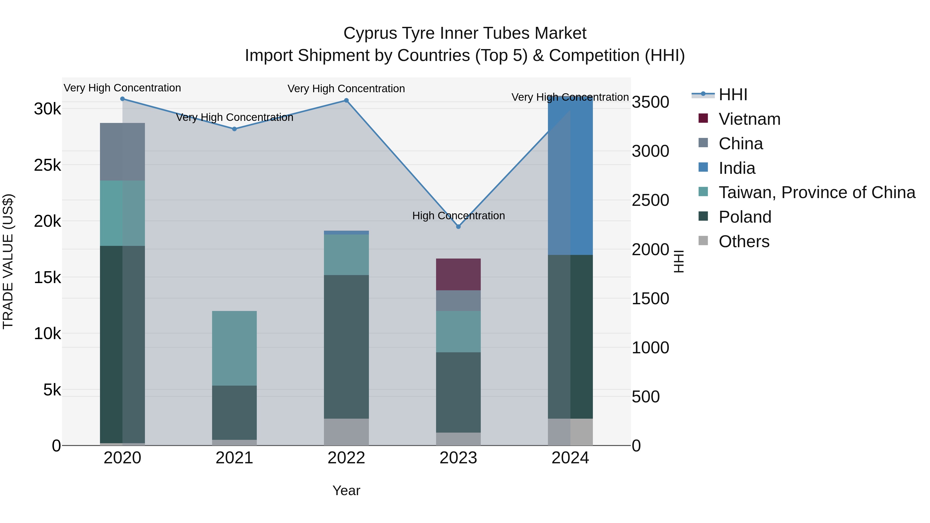 Cyprus Tyre Inner Tubes Market Import Shipment by Countries (Top 5) & Competition (HHI)