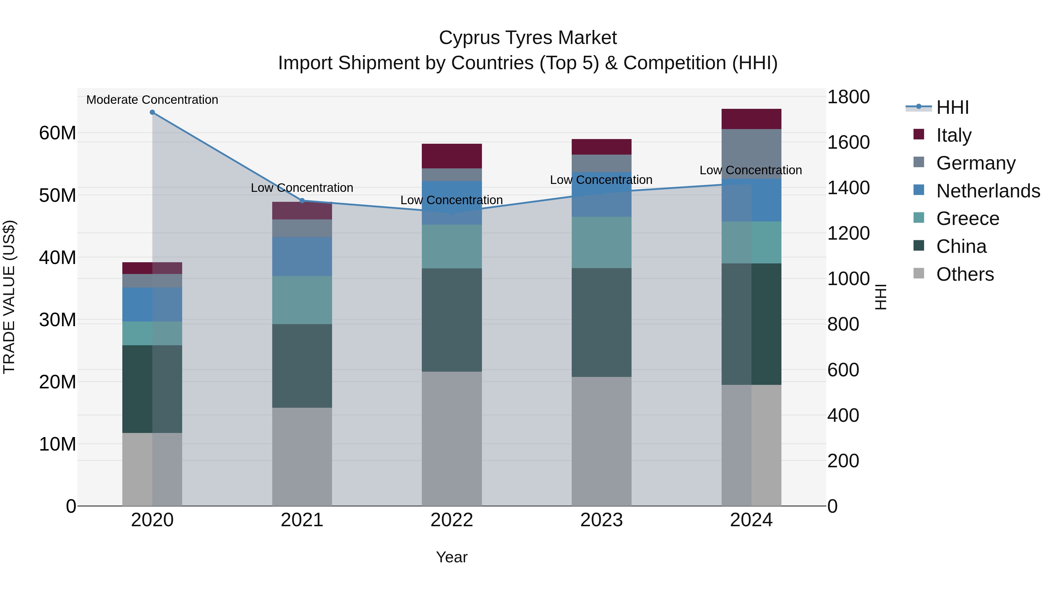 Cyprus Tyres Market Import Shipment by Countries (Top 5) & Competition (HHI)