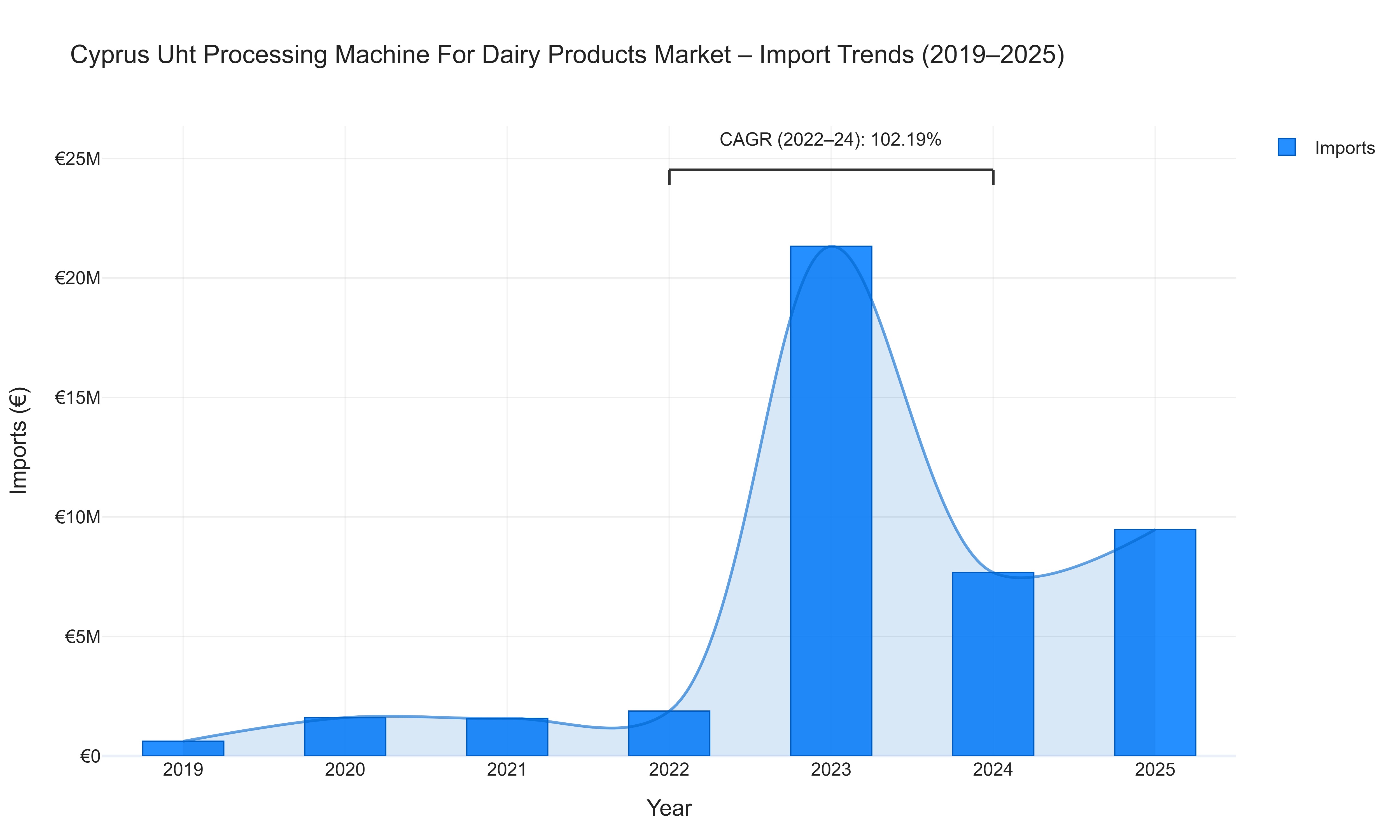 Cyprus Uht Processing Machine For Dairy Products Market - Import Trends (2019-2025)