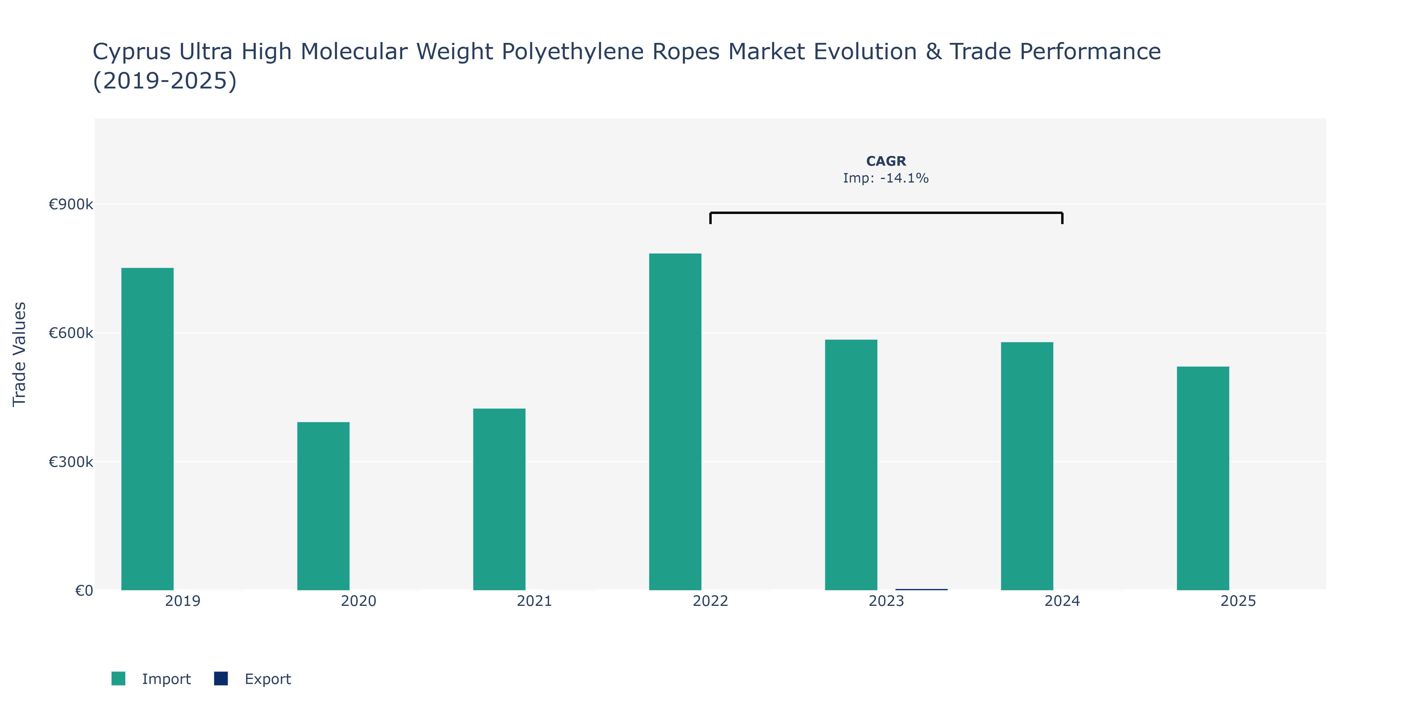 Cyprus Ultra High Molecular Weight Polyethylene Ropes Market: Production & Trade Performance (2019-2025) Size