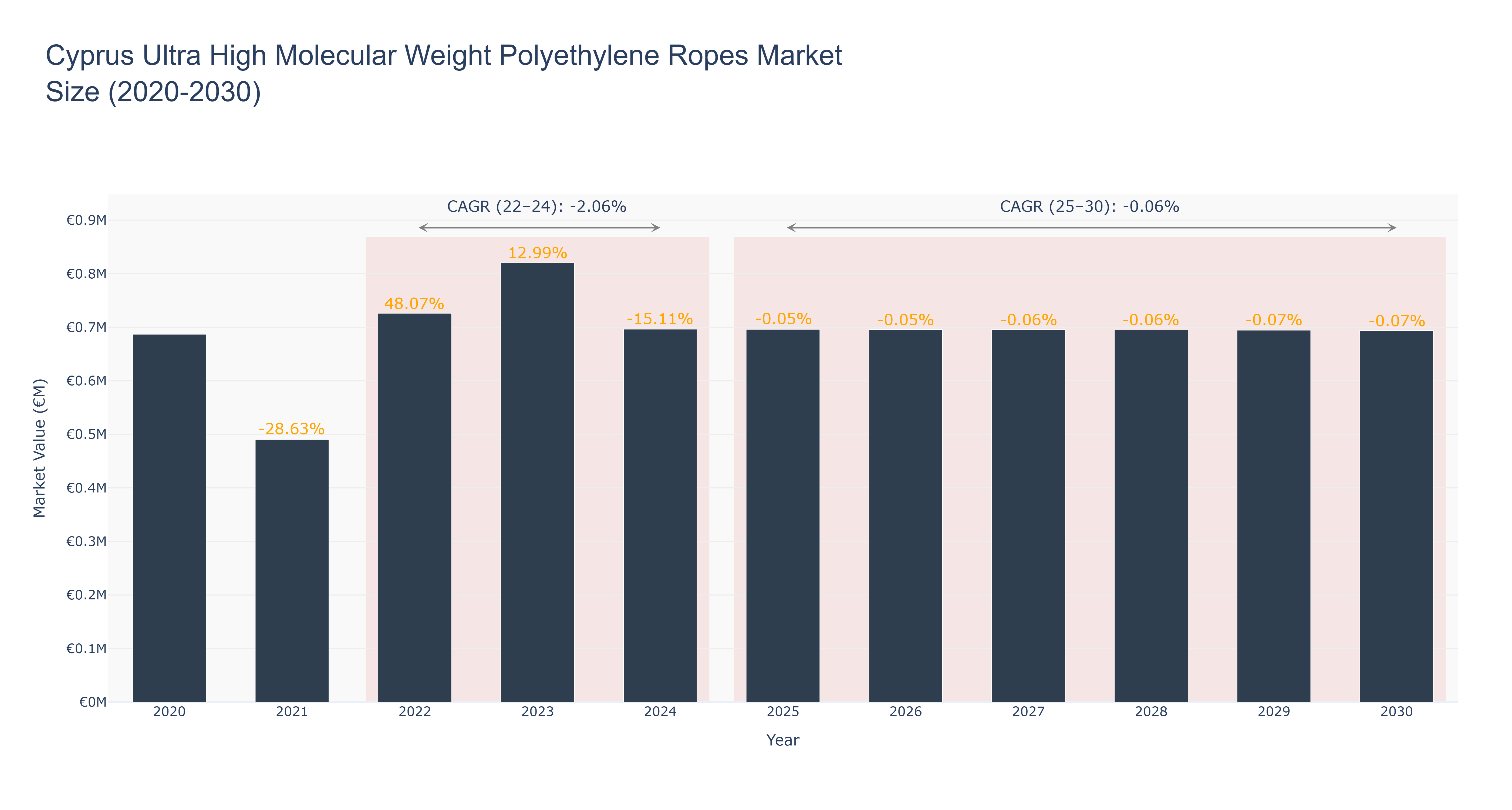 Cyprus Ultra High Molecular Weight Polyethylene Ropes Market Size (2020-2030) Size