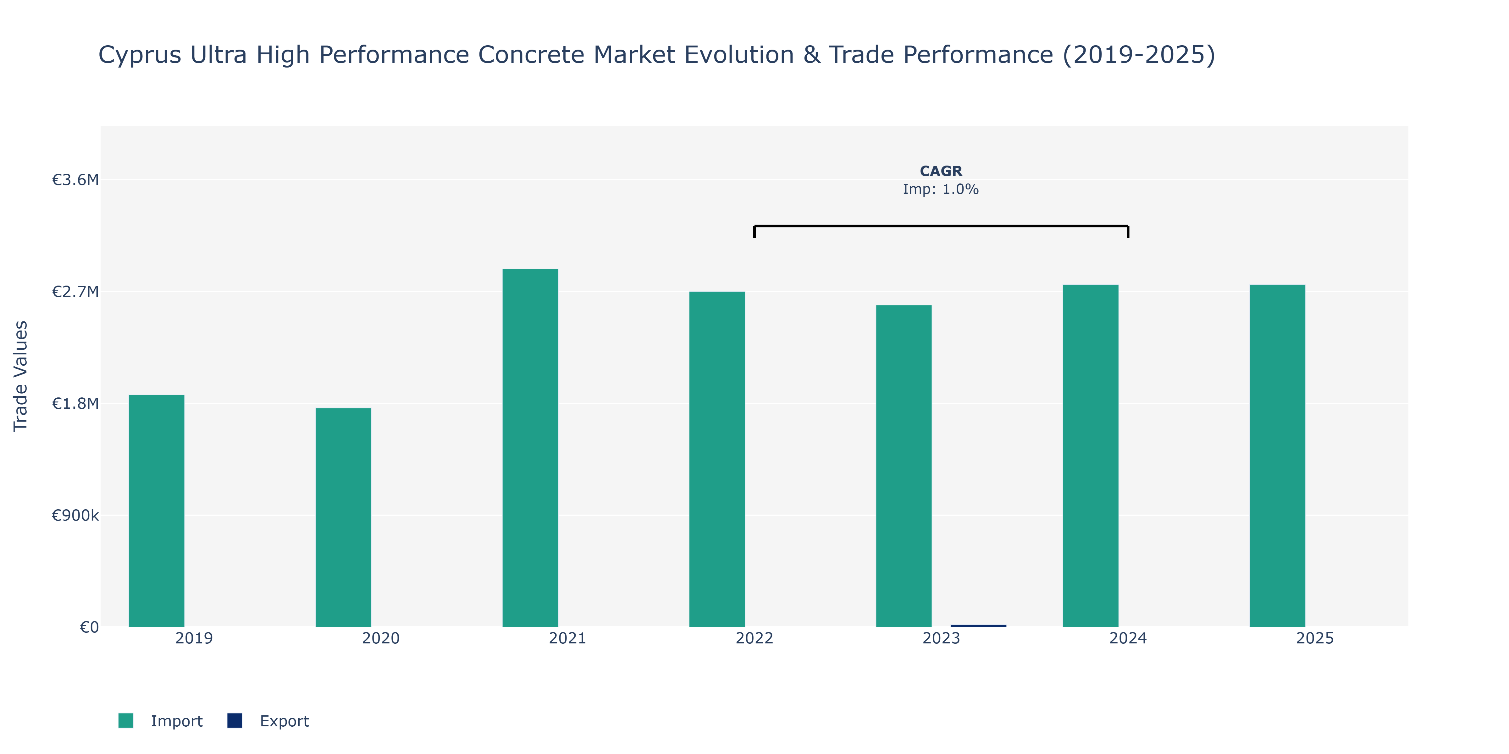 Cyprus Ultra High Performance Concrete Market: Production & Trade Performance (2019-2025)