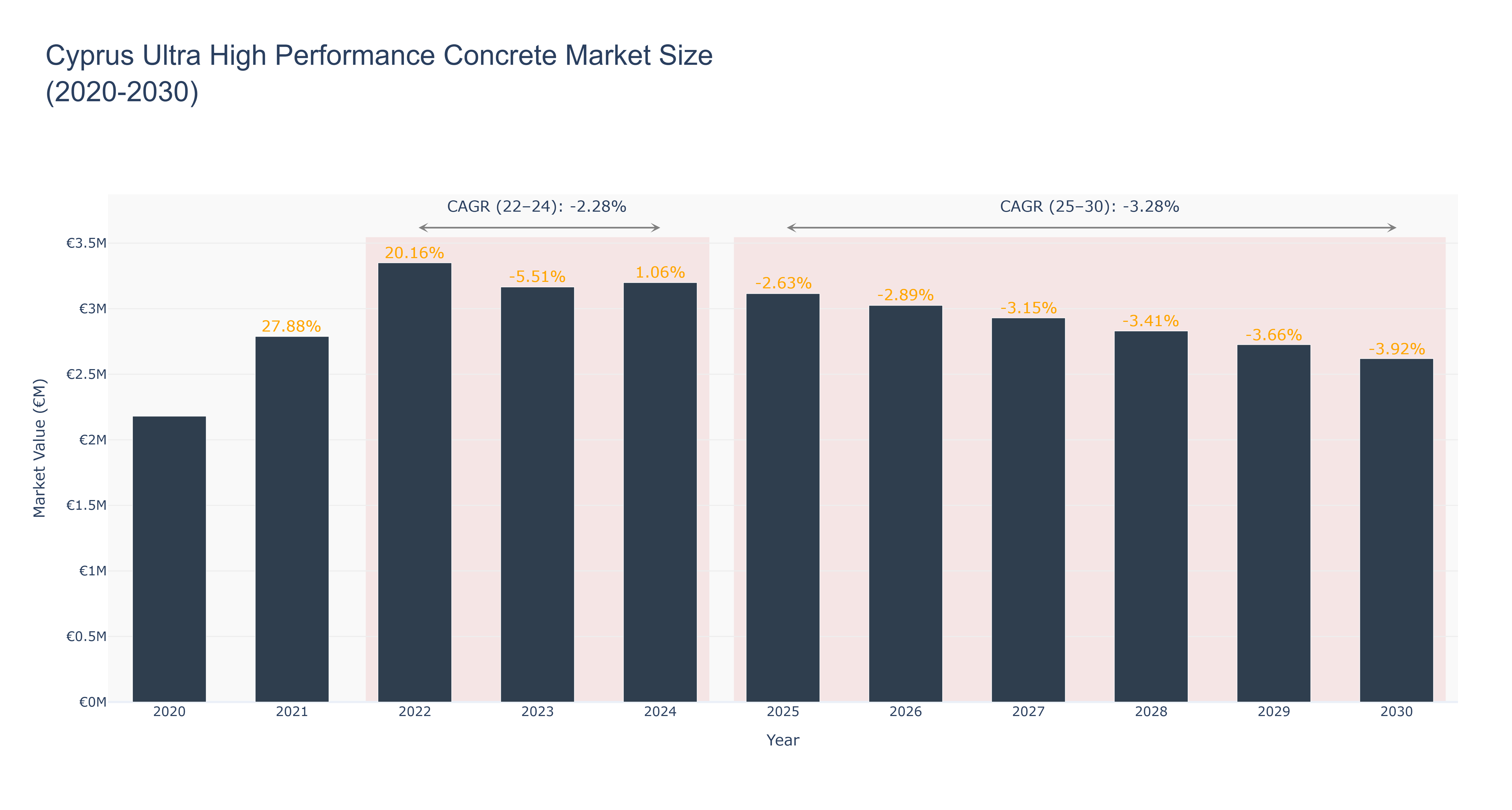 Cyprus Ultra High Performance Concrete Market Size (2020-2030)