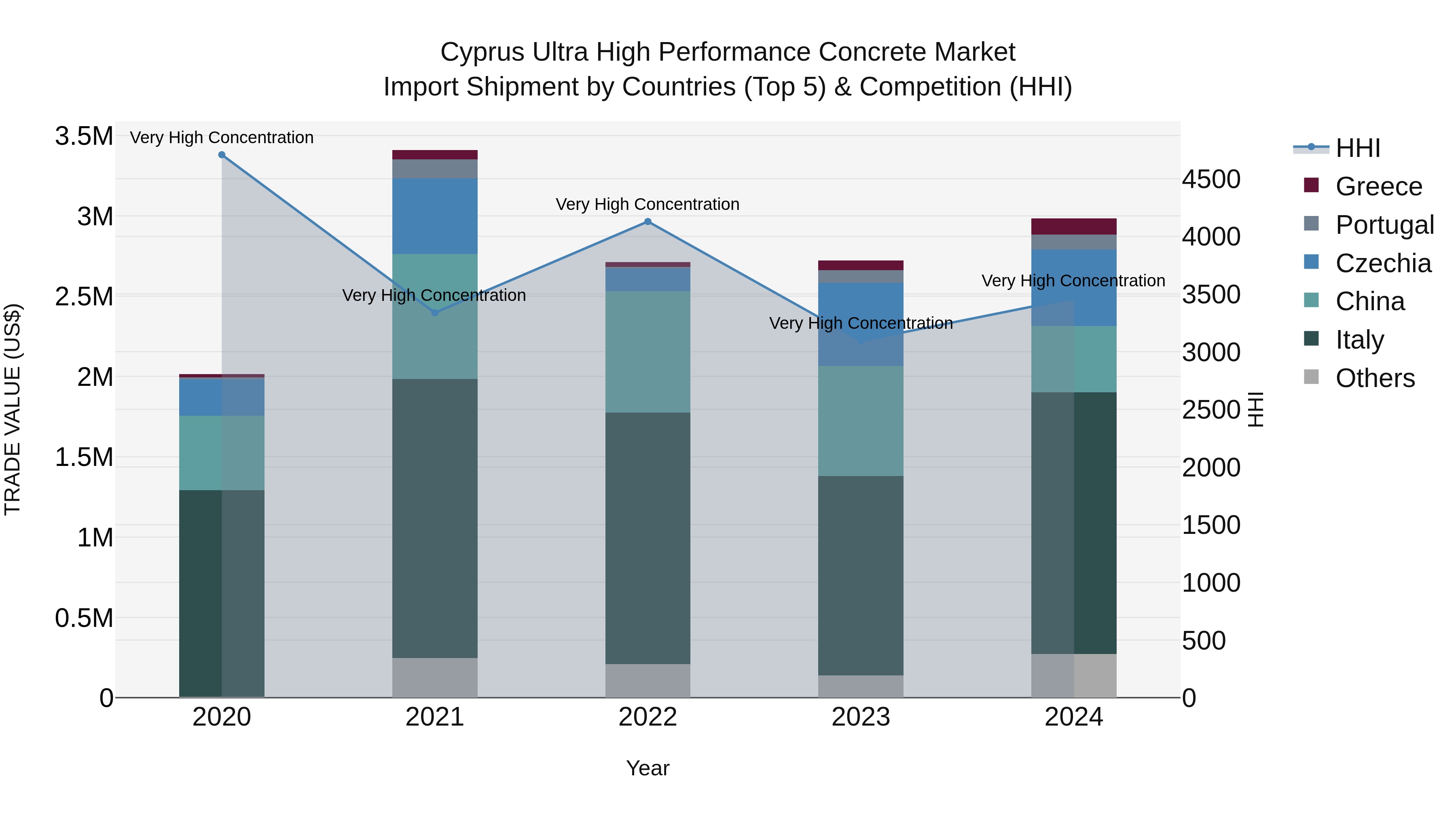 Cyprus Ultra High Performance Concrete Market Import Shipment by Countries (Top 5) & Competition (HHI)