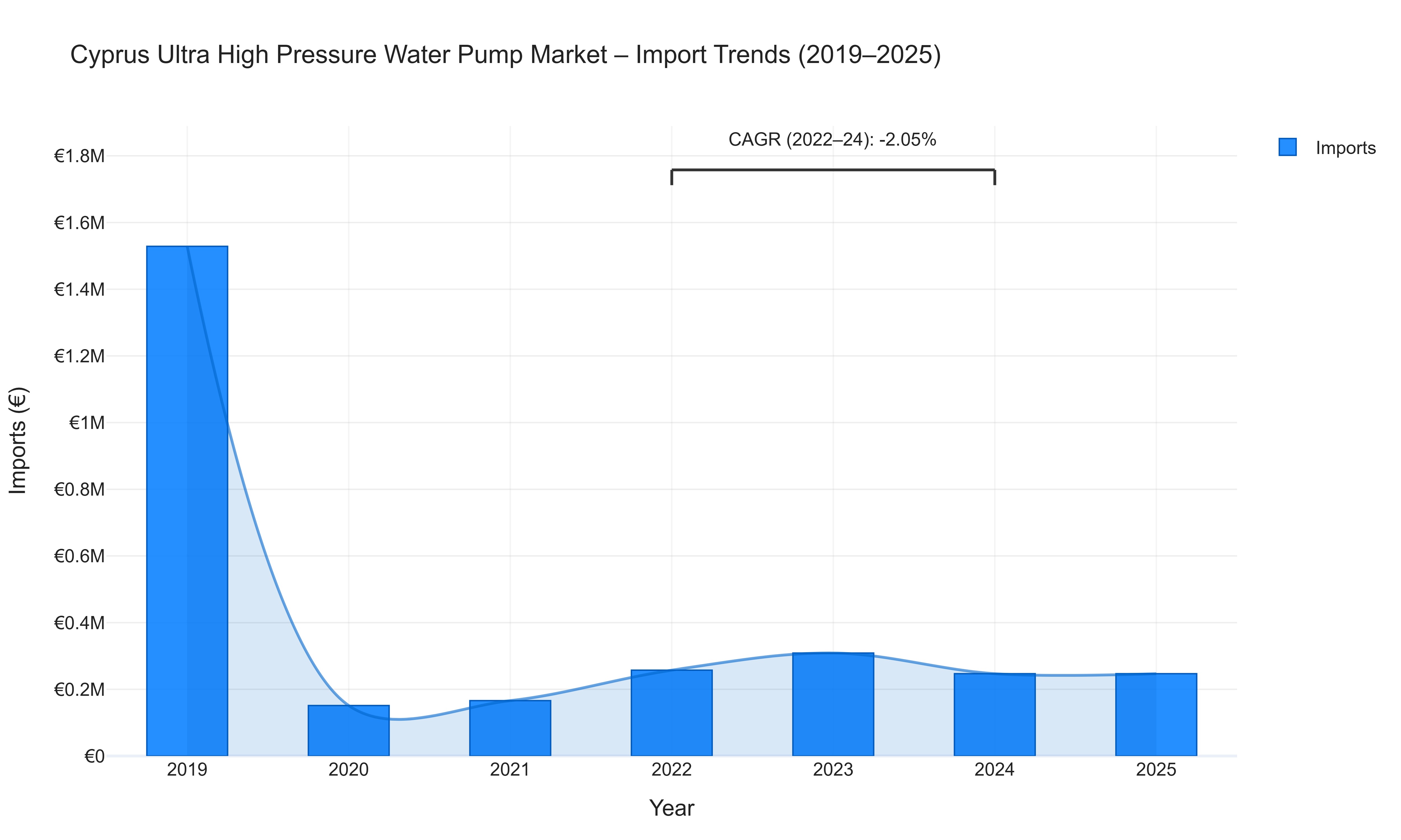 Cyprus Ultra High Pressure Water Pump Market - Import Trends (2019-2025)